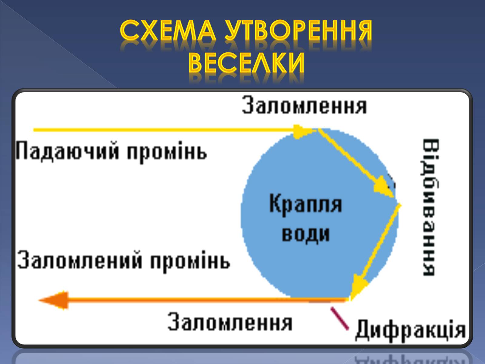 Презентація на тему «Дисперсія та поляризація світла» - Слайд #6 Презентація на тему «Дисперсія та поляризація світла» - Слайд #6