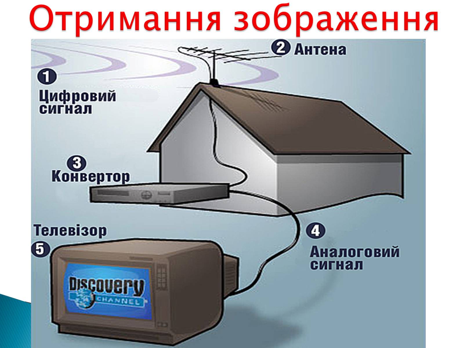Презентація на тему «Електромагнітні хвилі в природі та техніці» - Слайд #28 Презентація на тему «Електромагнітні хвилі в природі та техніці» - Слайд #28