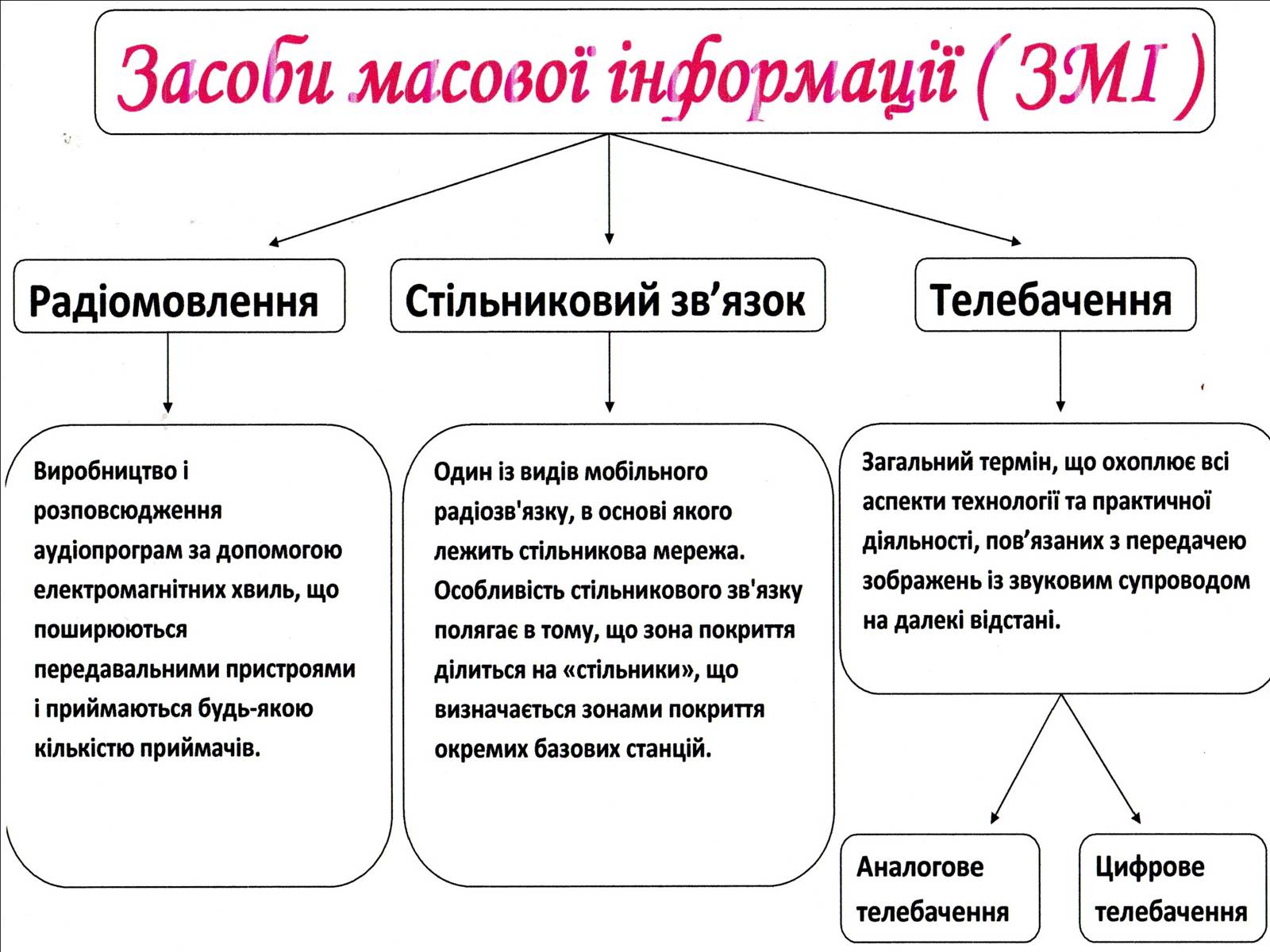 Презентація на тему «Електромагнітні хвилі в природі та техніці» - Слайд #4 Презентація на тему «Електромагнітні хвилі в природі та техніці» - Слайд #4