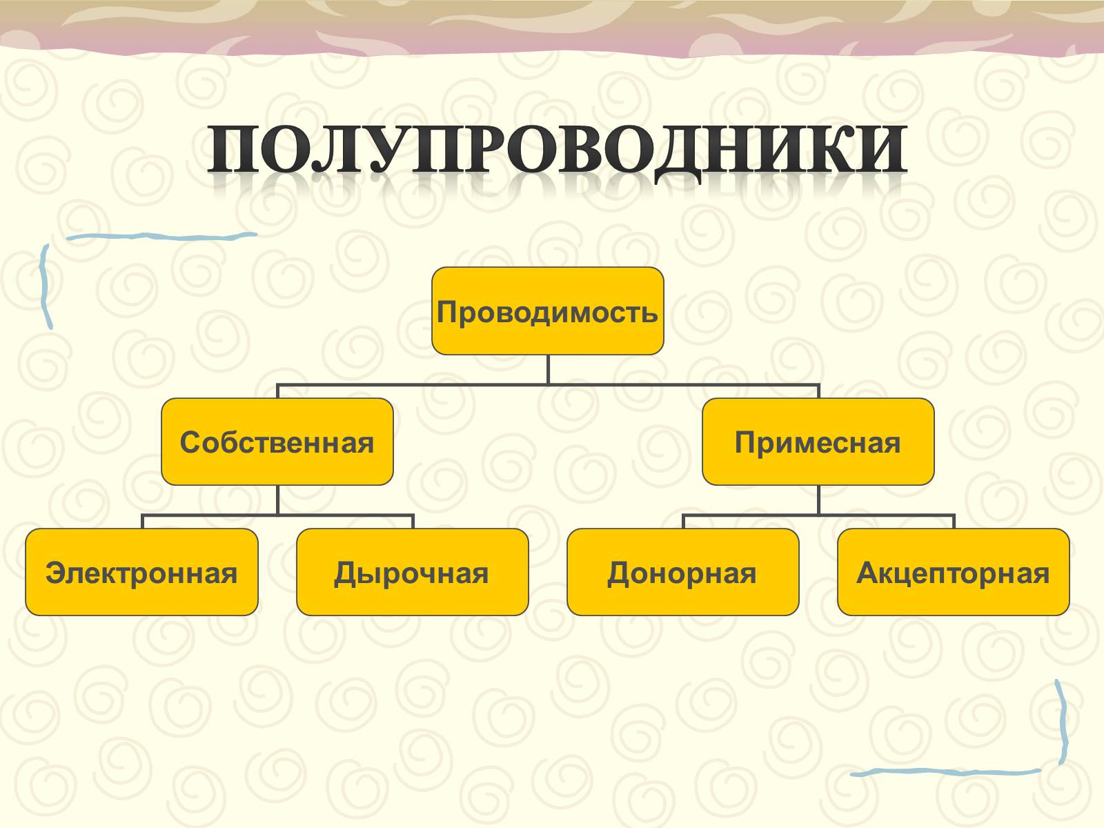 Презентація на тему «Полупроводники. Электрический ток в полупроводниках» - Слайд #6 Презентація на тему «Полупроводники. Электрический ток в полупроводниках» - Слайд #6