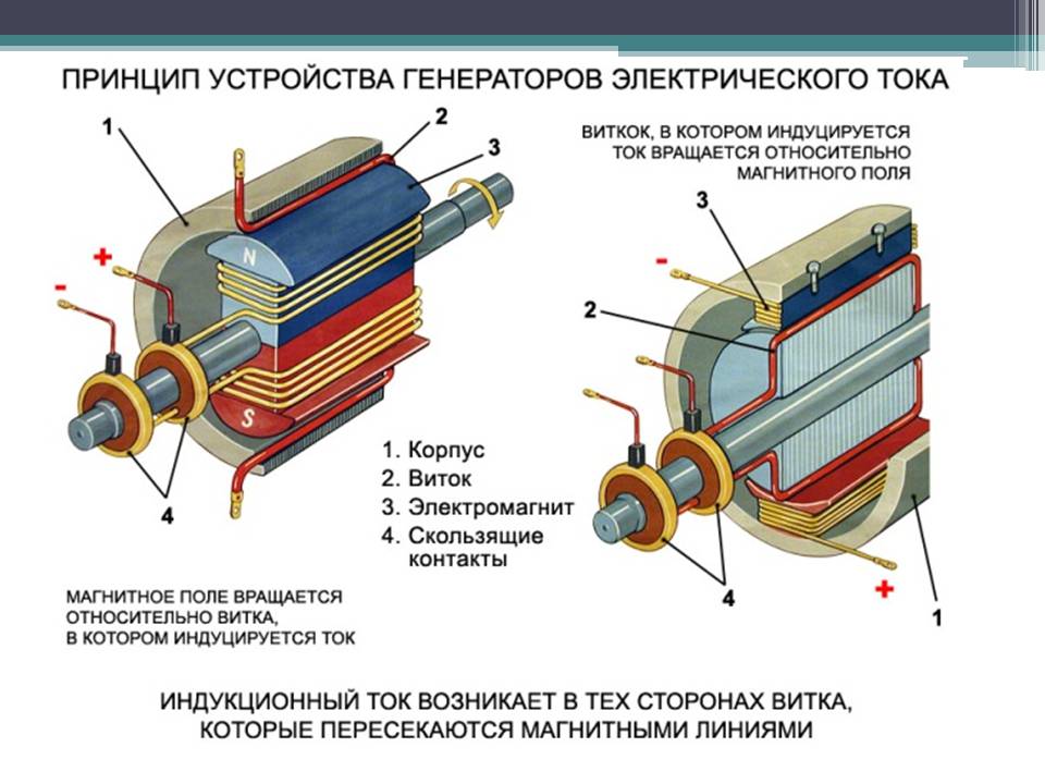 Презентація на тему «Электрический генератор» - Слайд #7 Презентація на тему «Электрический генератор» - Слайд #7