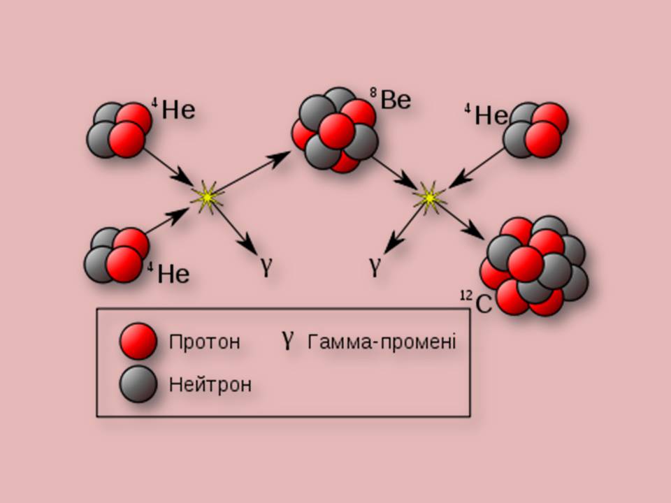 Презентація на тему «Гамма-промені» (варіант 2) - Слайд #10 Презентація на тему «Гамма-промені» (варіант 2) - Слайд #10