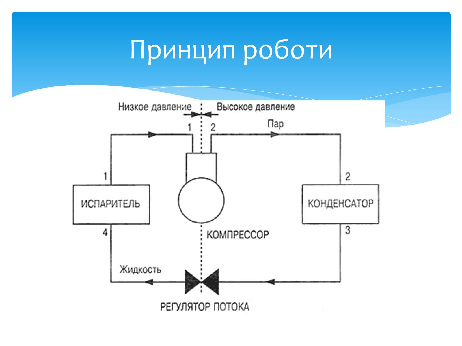 Презентація на тему «Холодильні машини» (варіант 1) - Слайд #10 Презентація на тему «Холодильні машини» (варіант 1) - Слайд #10