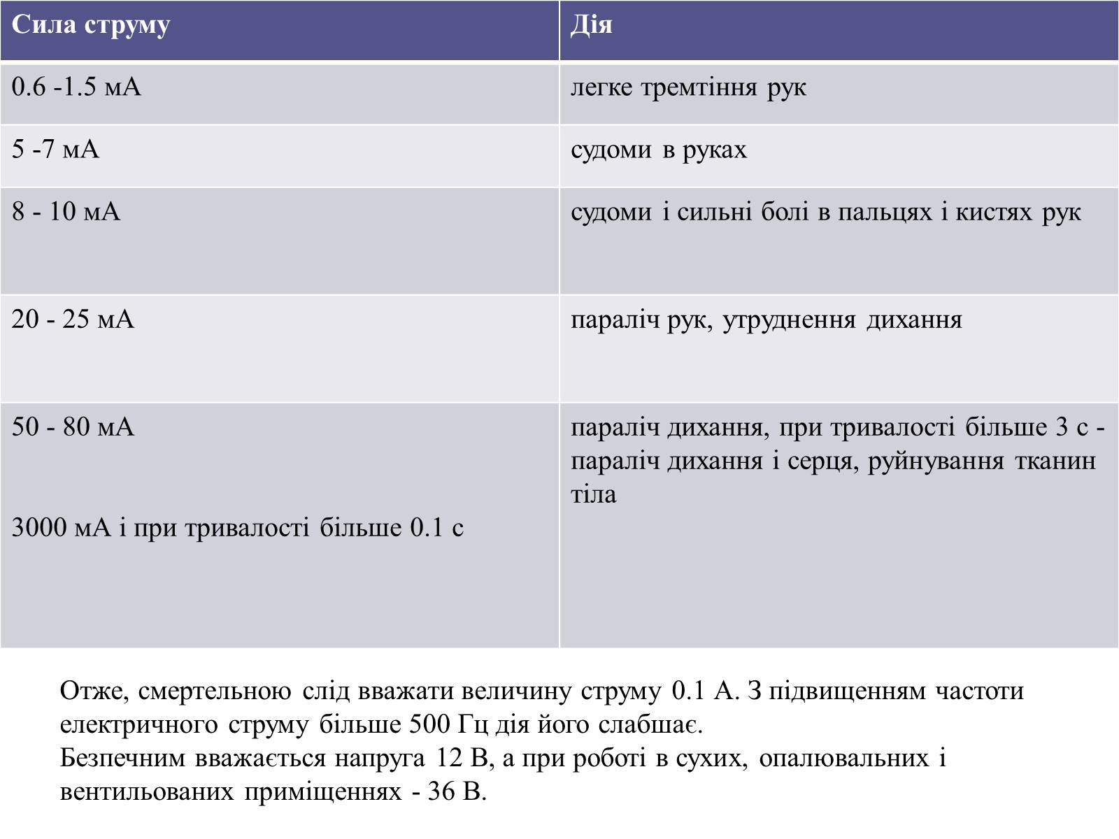 Презентація на тему «Дія електричного струму на організм людини» - Слайд #5 Презентація на тему «Дія електричного струму на організм людини» - Слайд #5