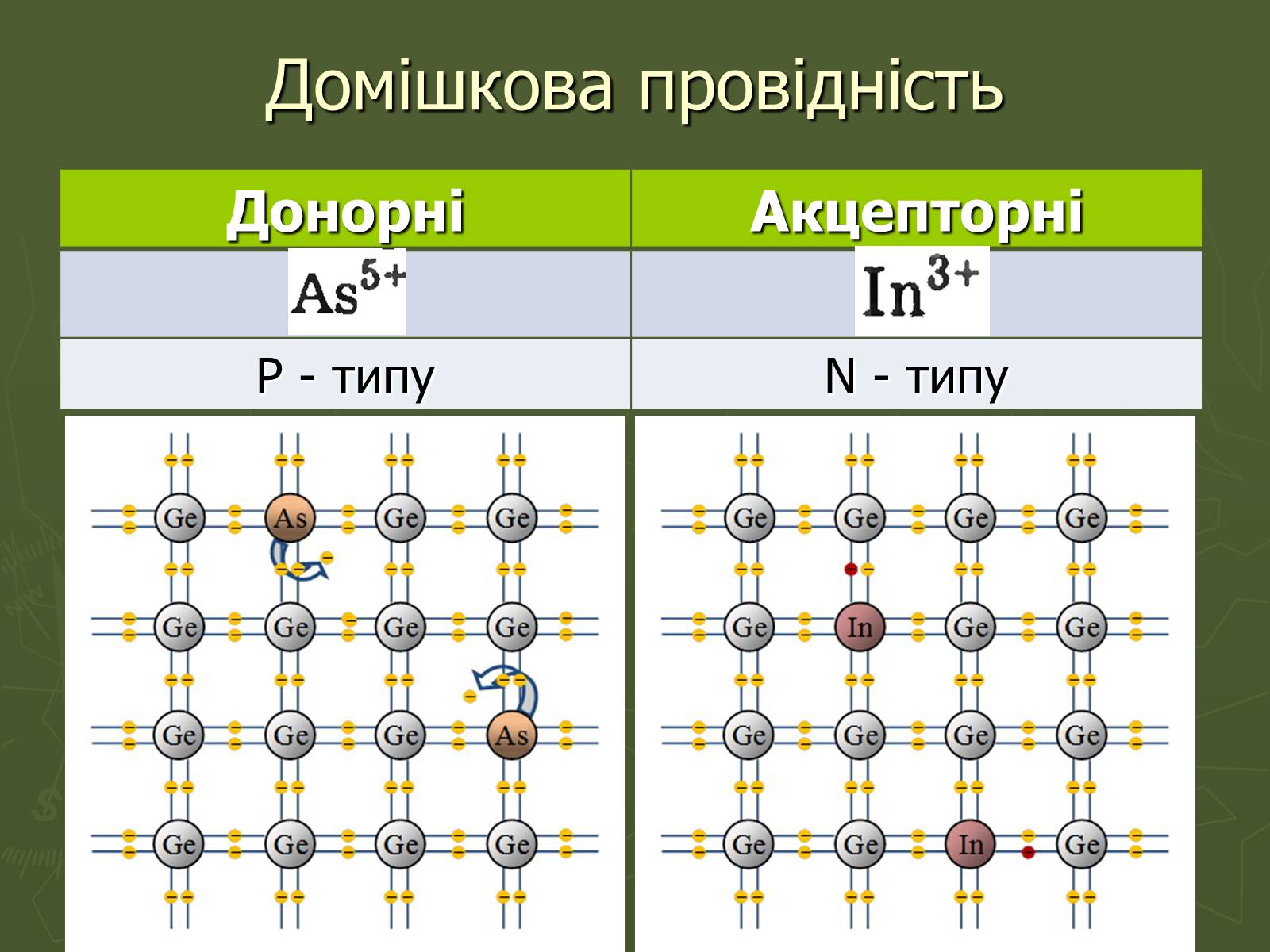 Презентація на тему «Напівпровідники» (варіант 4) - Слайд #4 Презентація на тему «Напівпровідники» (варіант 4) - Слайд #4