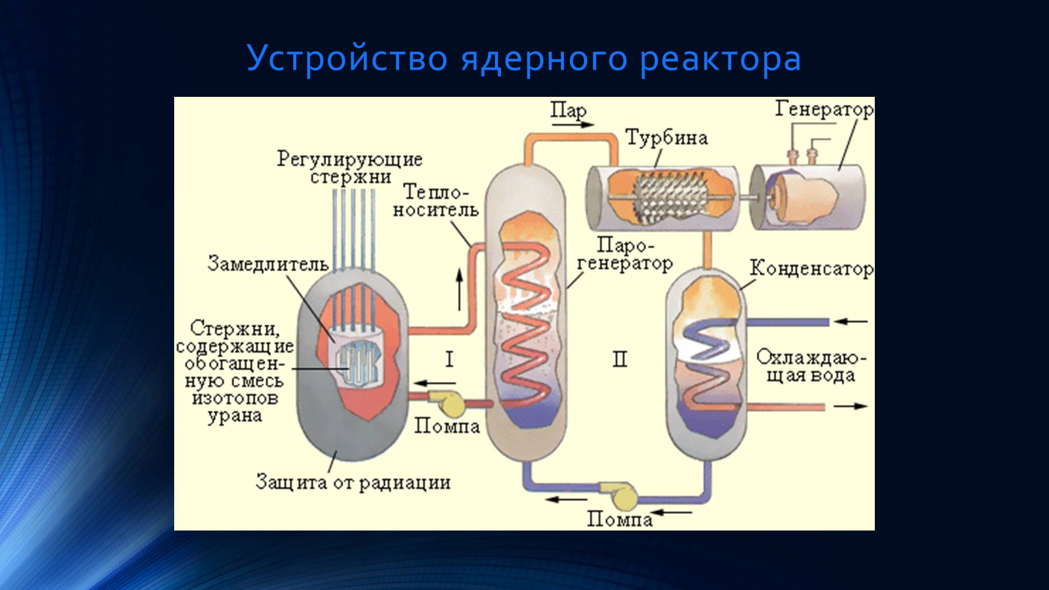 Презентація на тему «Типы ядерных реакторов» - Слайд #3 Презентація на тему «Типы ядерных реакторов» - Слайд #3