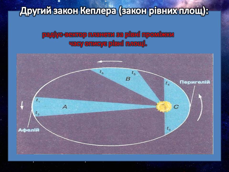 Презентація на тему «Закони руху планет» (варіант 2) - Слайд #13 Презентація на тему «Закони руху планет» (варіант 2) - Слайд #13