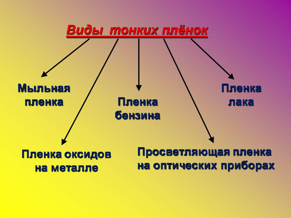 Презентація на тему «Интерференция света в тонких пленках» - Слайд #8 Презентація на тему «Интерференция света в тонких пленках» - Слайд #8