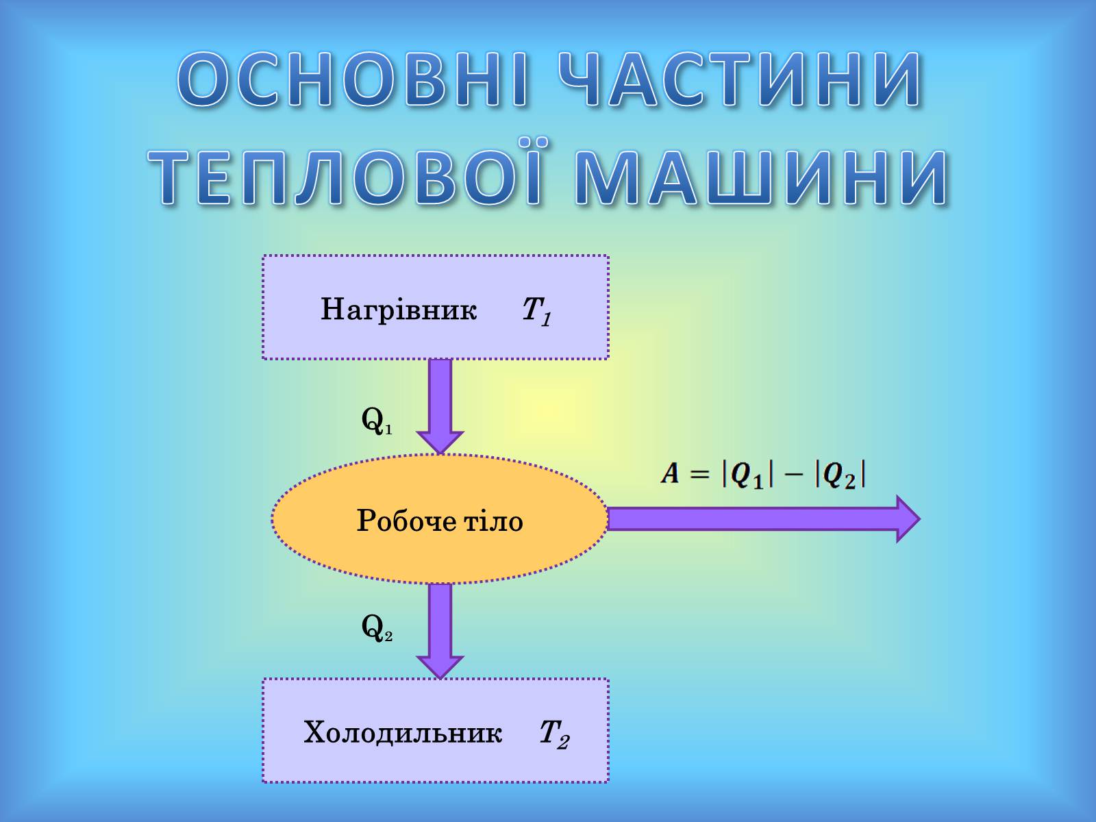 Презентація на тему «Теплові машини» (варіант 1) - Слайд #13 Презентація на тему «Теплові машини» (варіант 1) - Слайд #13