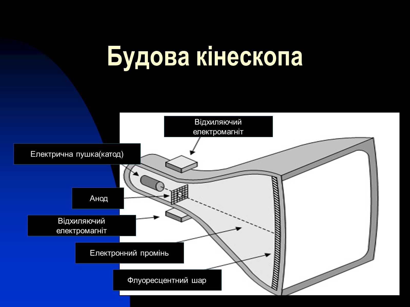 Презентація на тему «Застосування сили Лоренца» - Слайд #6 Презентація на тему «Застосування сили Лоренца» - Слайд #6