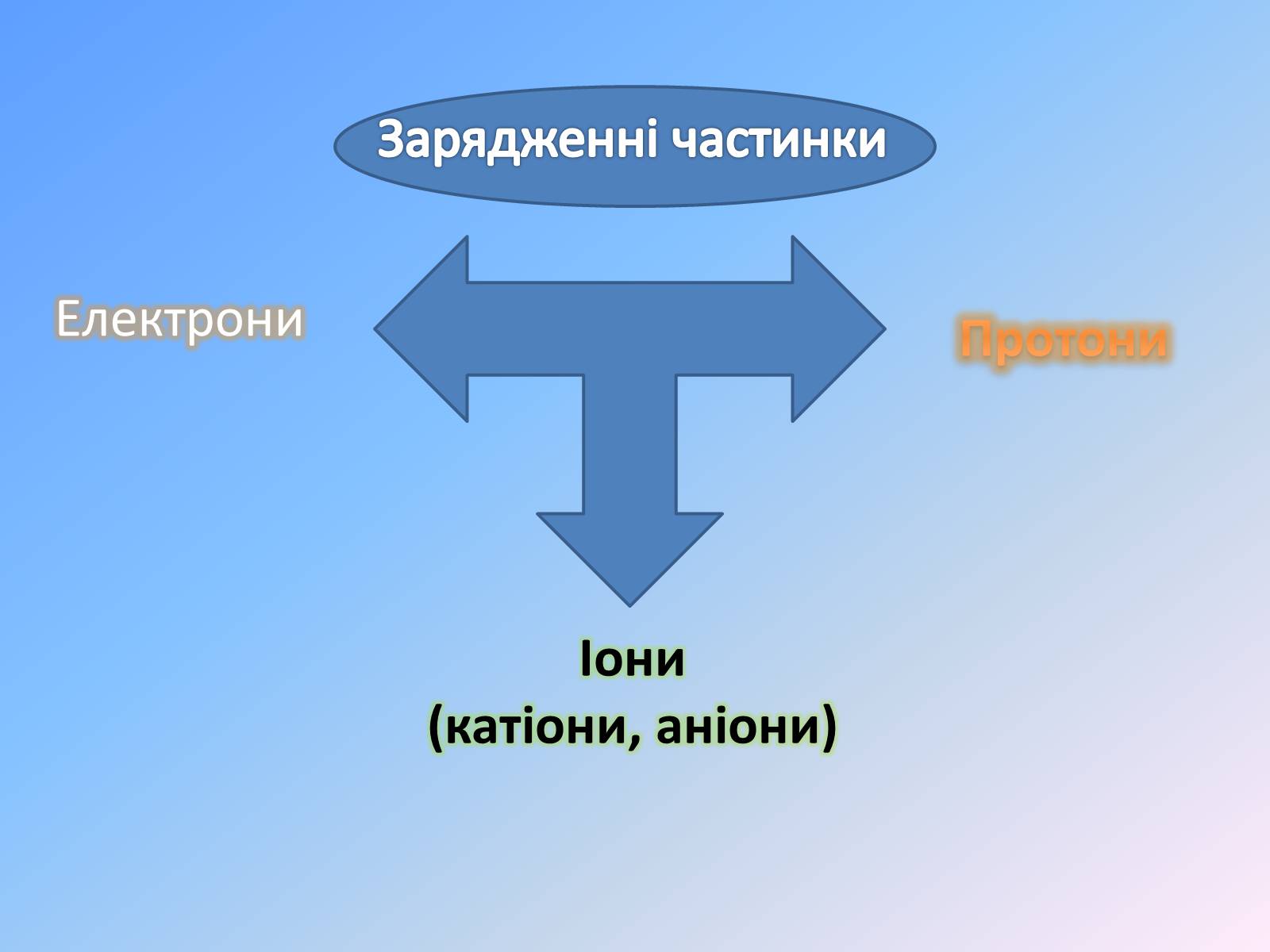 Презентація на тему «Електричний струм у металах» (варіант 1) - Слайд #3 Презентація на тему «Електричний струм у металах» (варіант 1) - Слайд #3