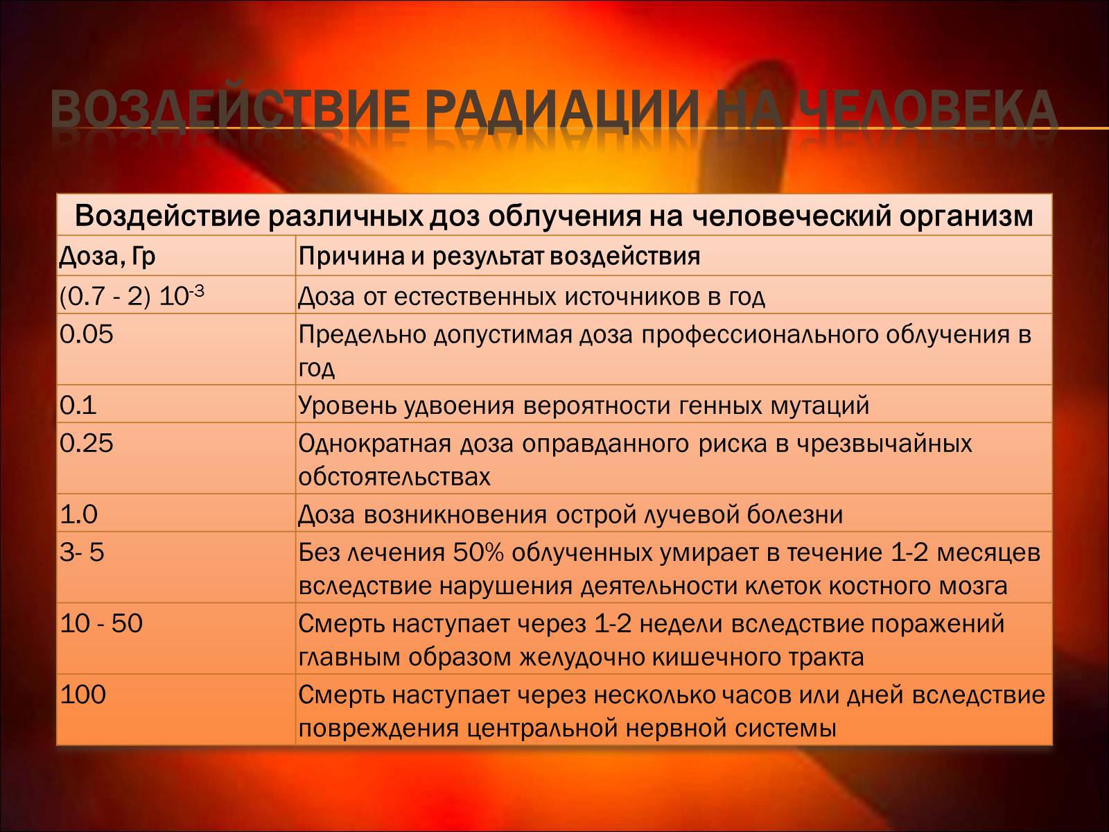 Презентація на тему «Основы радиационной дозиметрии» - Слайд #20 Презентація на тему «Основы радиационной дозиметрии» - Слайд #20