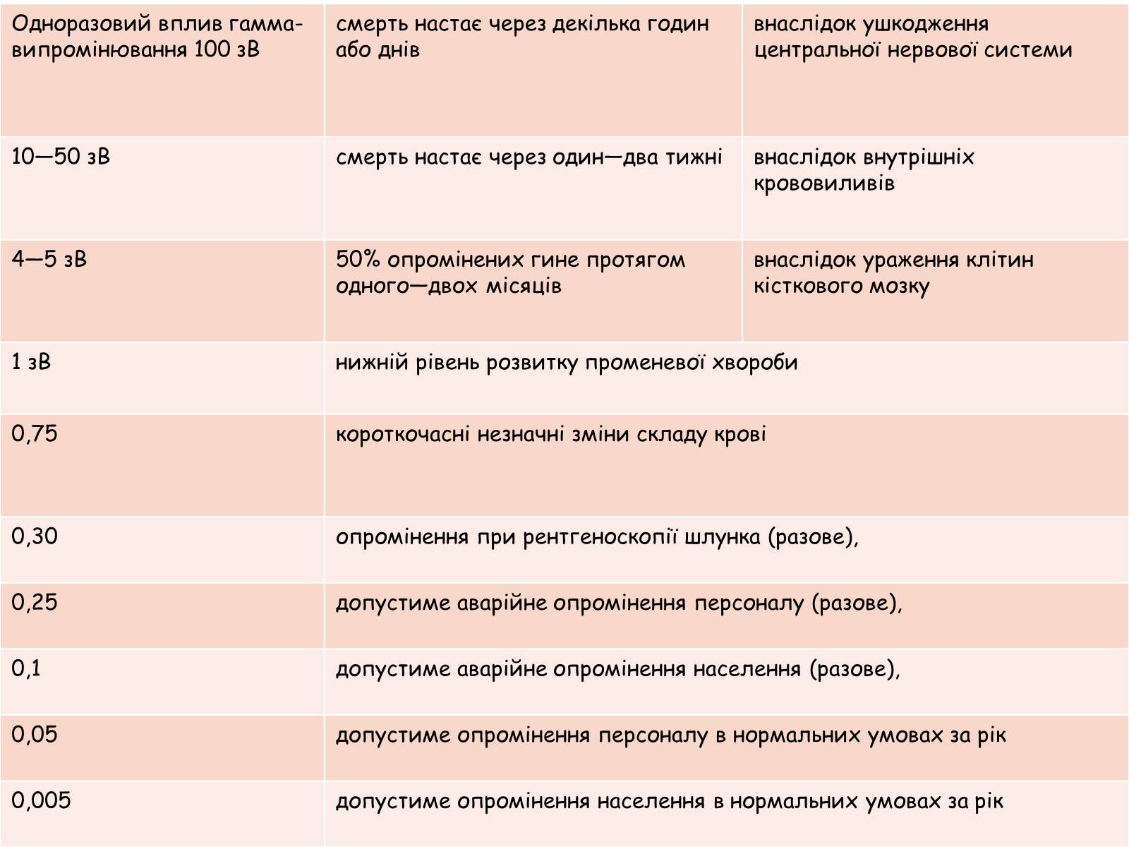 Презентація на тему «Радіоактивність» (варіант 2) - Слайд #20 Презентація на тему «Радіоактивність» (варіант 2) - Слайд #20