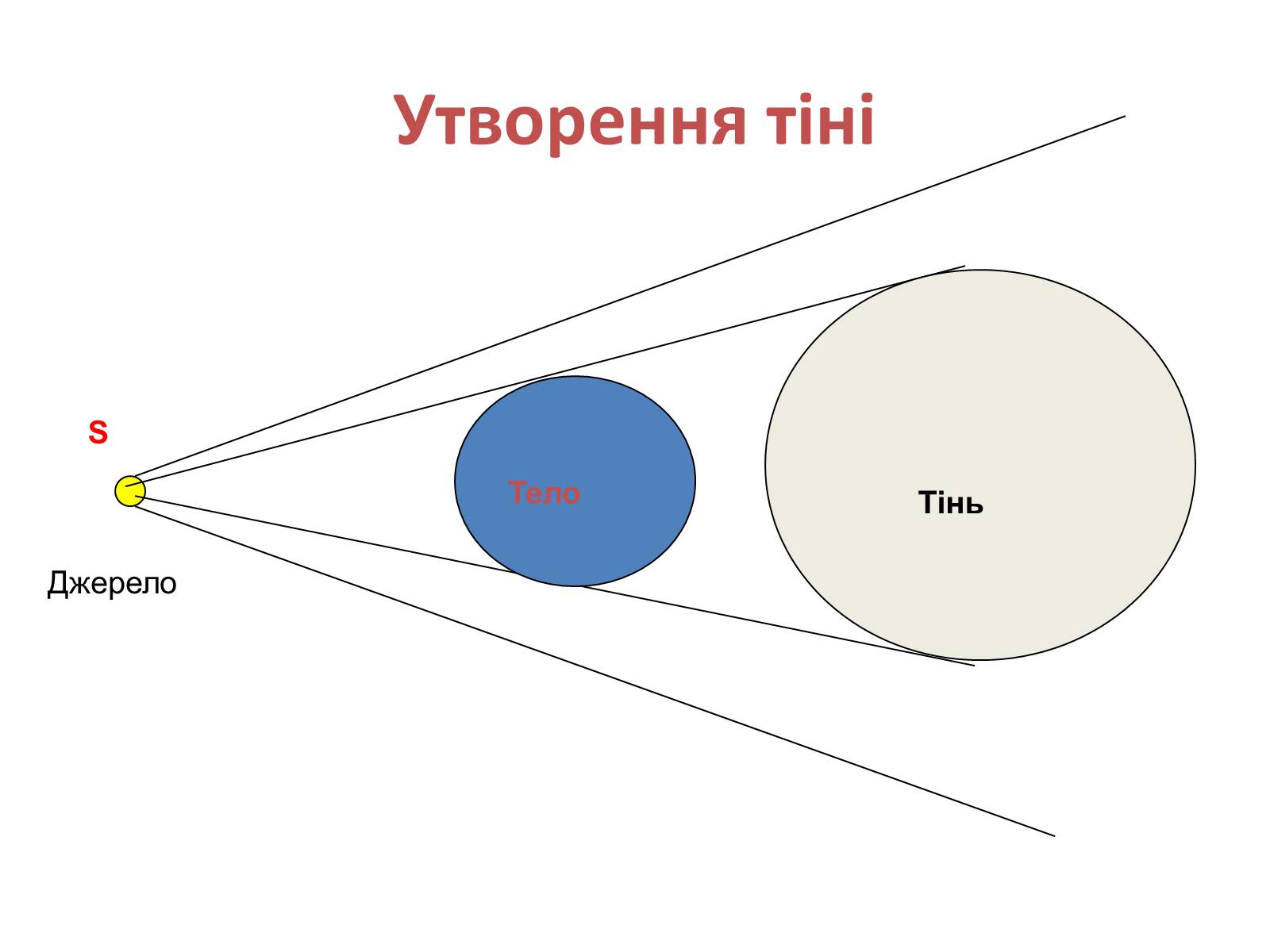 Презентація на тему «Закони геометричної оптики» - Слайд #19 Презентація на тему «Закони геометричної оптики» - Слайд #19