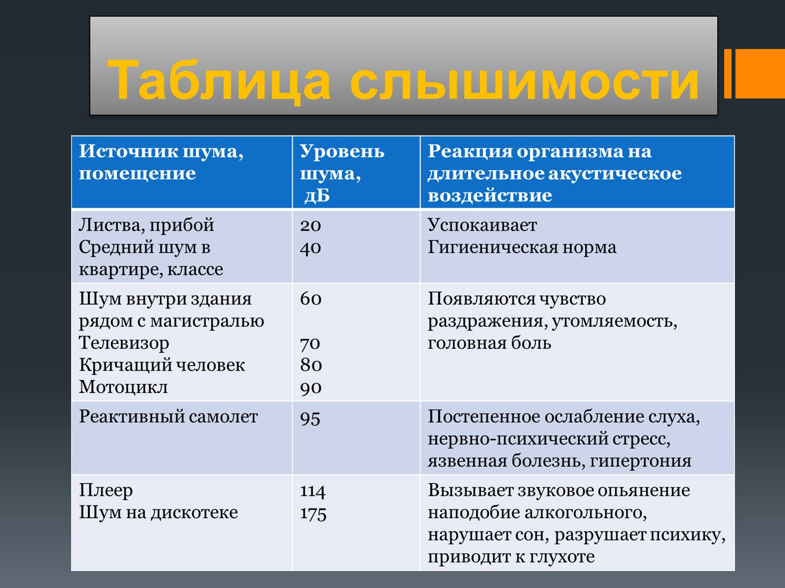 Презентація на тему «Акустический шум и его воздействие на организм человека» - Слайд #5 Презентація на тему «Акустический шум и его воздействие на организм человека» - Слайд #5