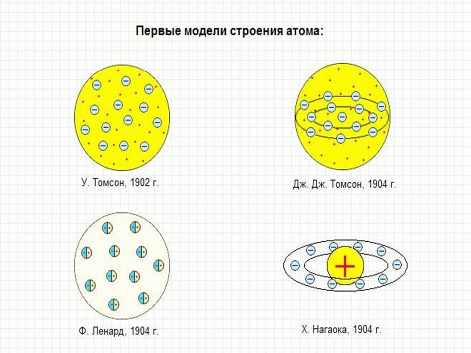 Презентація на тему «Модель атома Томсона» (варіант 2) - Слайд #5 Презентація на тему «Модель атома Томсона» (варіант 2) - Слайд #5