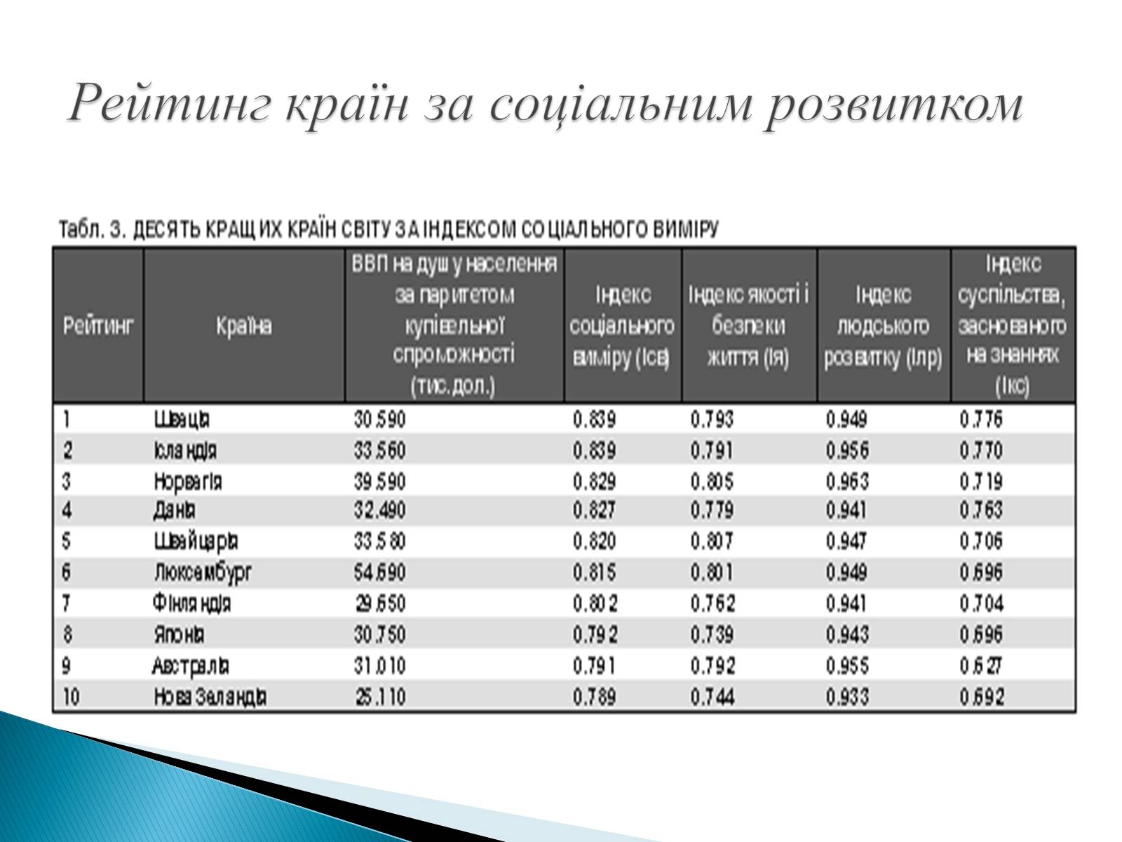 Презентація на тему «Індикатори сталого розвитку» - Слайд #9 Презентація на тему «Індикатори сталого розвитку» - Слайд #9