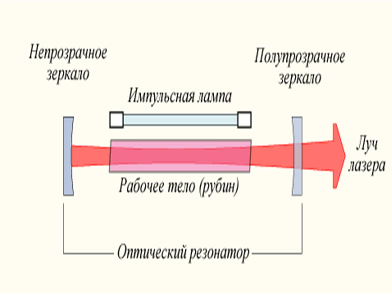 Презентація на тему «Квантові генератори та їх використанняє» - Слайд #12 Презентація на тему «Квантові генератори та їх використанняє» - Слайд #12