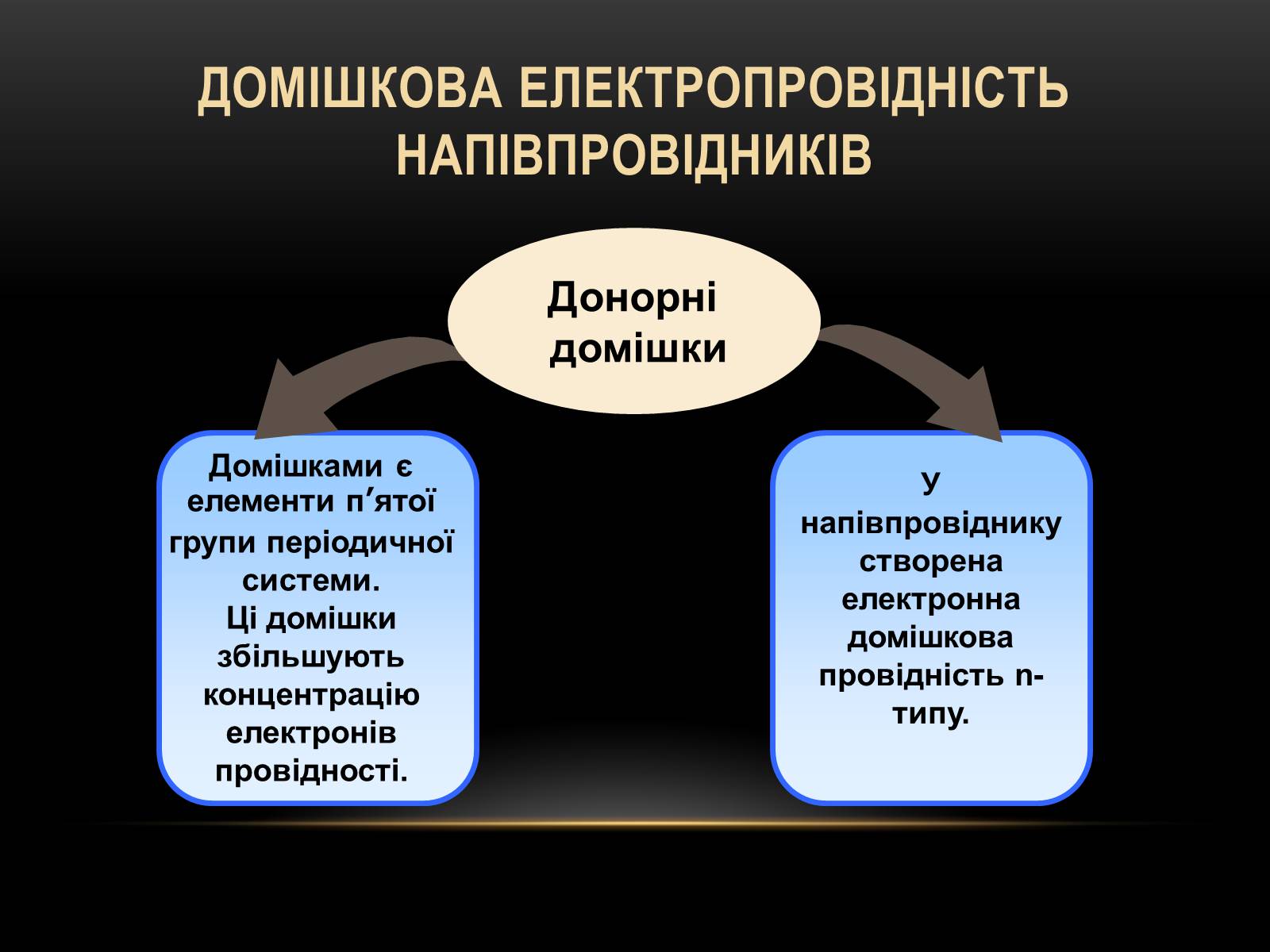Презентація на тему «Електричний струм у різних серидовищах» - Слайд #28 Презентація на тему «Електричний струм у різних серидовищах» - Слайд #28