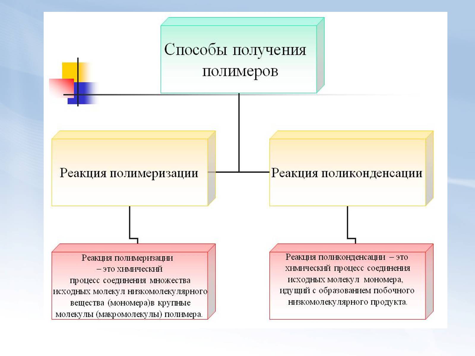 Презентація на тему «Поняття про полімери. Будова та їх властивості» - Слайд #4 Презентація на тему «Поняття про полімери. Будова та їх властивості» - Слайд #4