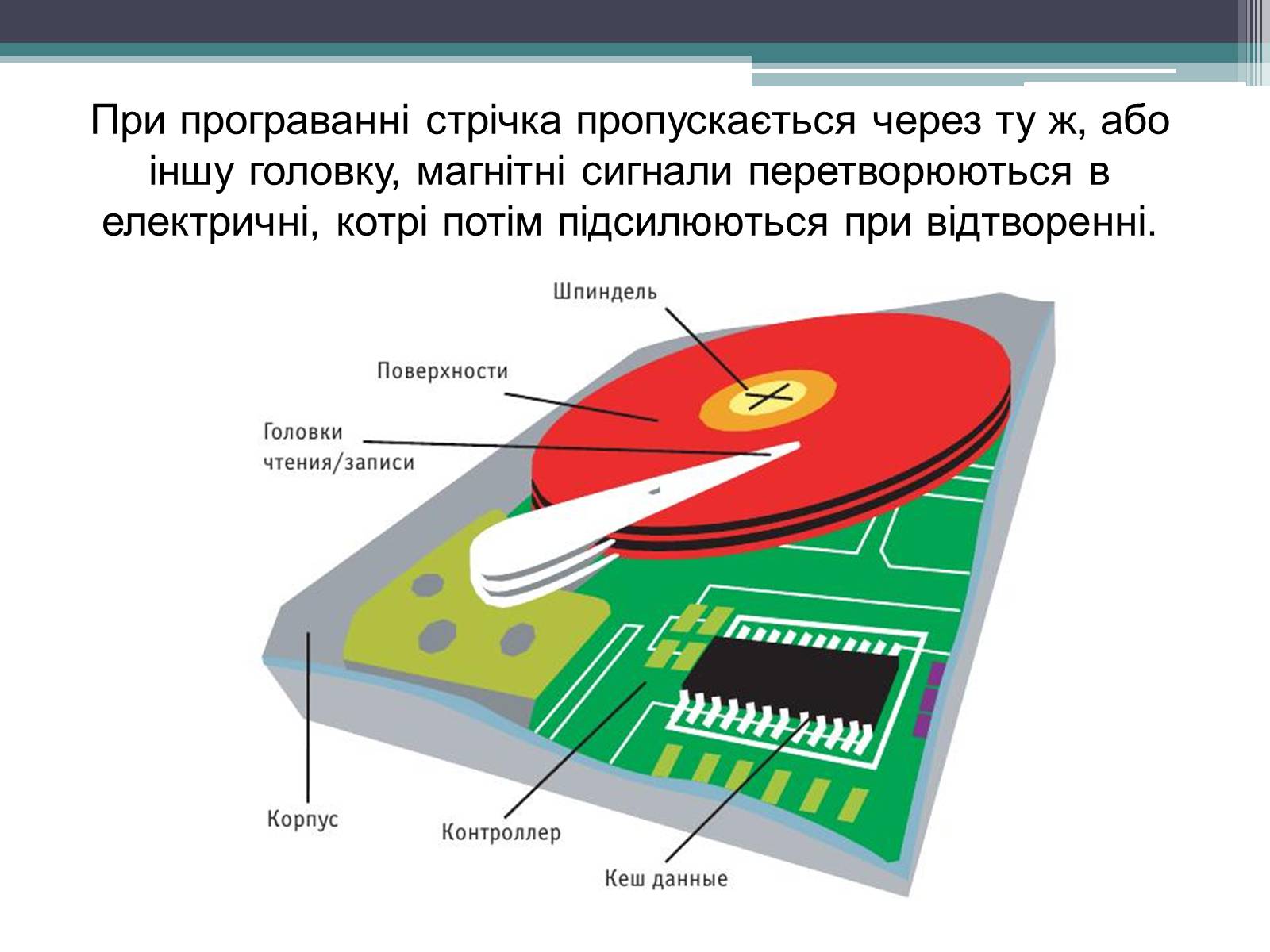 Презентація на тему «Магнітний запис інформації» (варіант 1) - Слайд #7 Презентація на тему «Магнітний запис інформації» (варіант 1) - Слайд #7