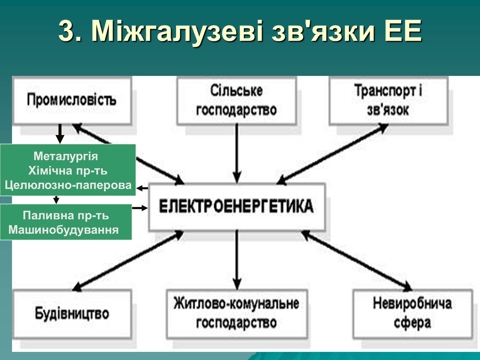 Презентація на тему «Електроенергетика» (варіант 2) - Слайд #3 Презентація на тему «Електроенергетика» (варіант 2) - Слайд #3