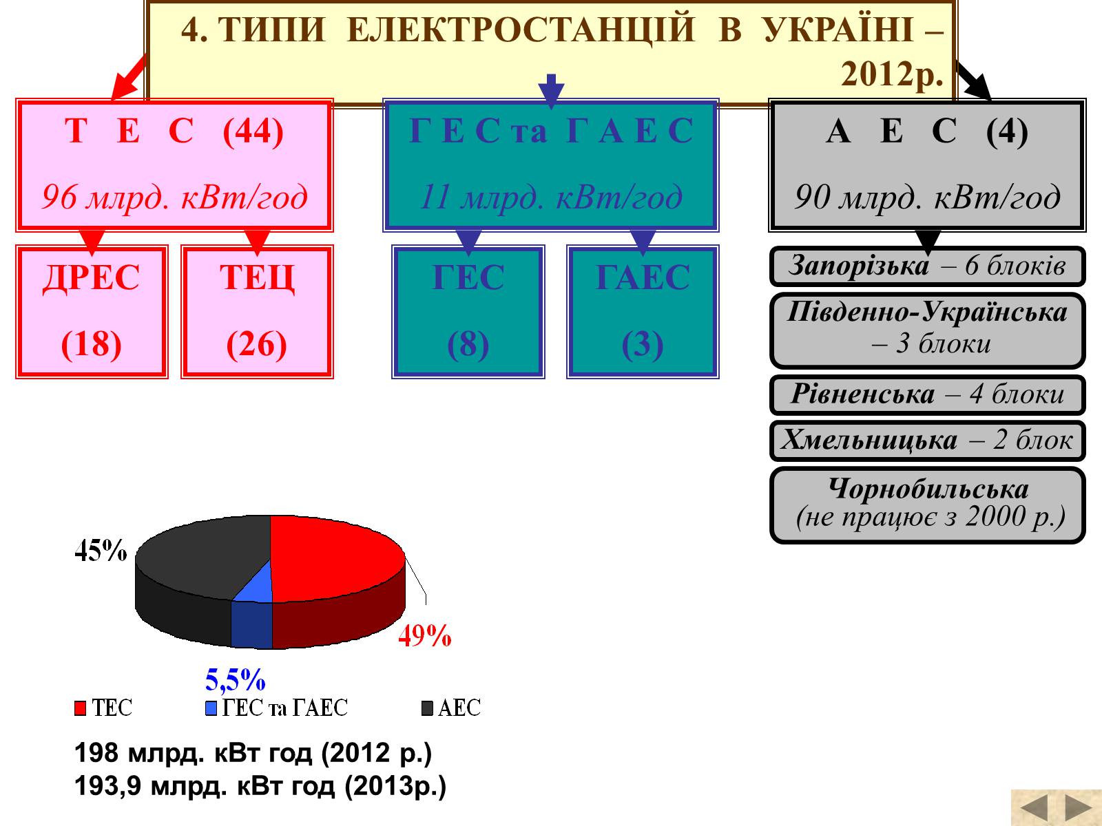 Презентація на тему «Електроенергетика» (варіант 2) - Слайд #4 Презентація на тему «Електроенергетика» (варіант 2) - Слайд #4