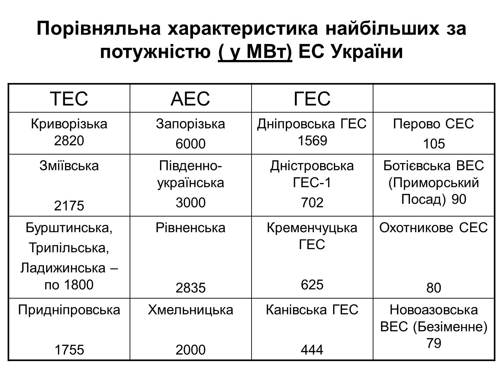Презентація на тему «Електроенергетика» (варіант 2) - Слайд #9 Презентація на тему «Електроенергетика» (варіант 2) - Слайд #9
