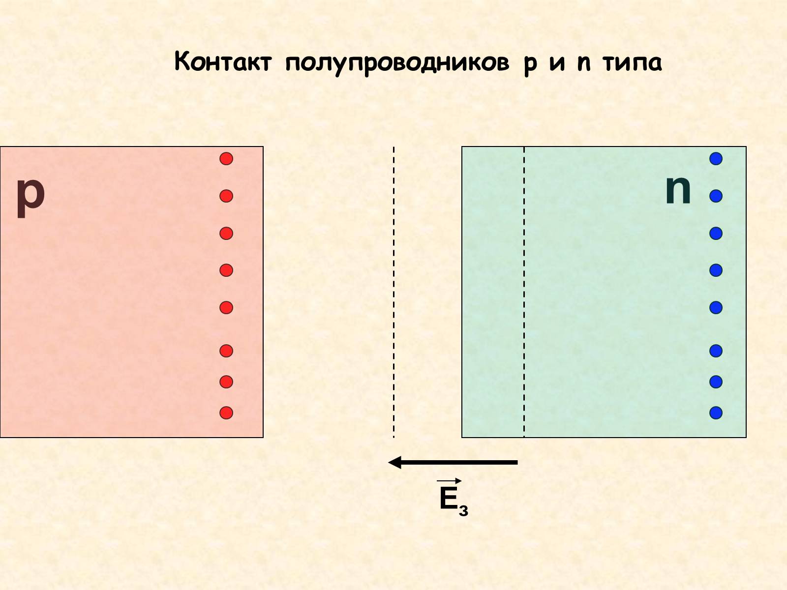 Презентація на тему «Ток в полупроводниках» - Слайд #15 Презентація на тему «Ток в полупроводниках» - Слайд #15