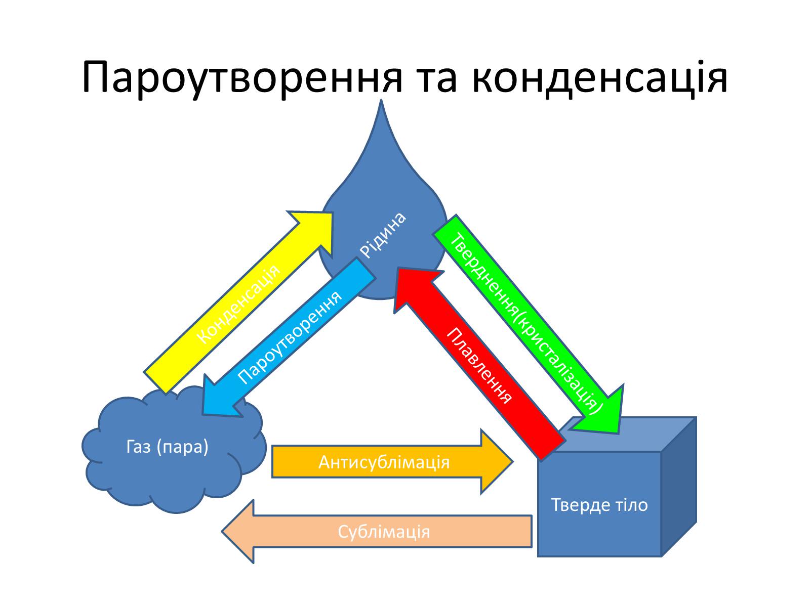 Презентація на тему «Водяна пара» - Слайд #2 Презентація на тему «Водяна пара» - Слайд #2