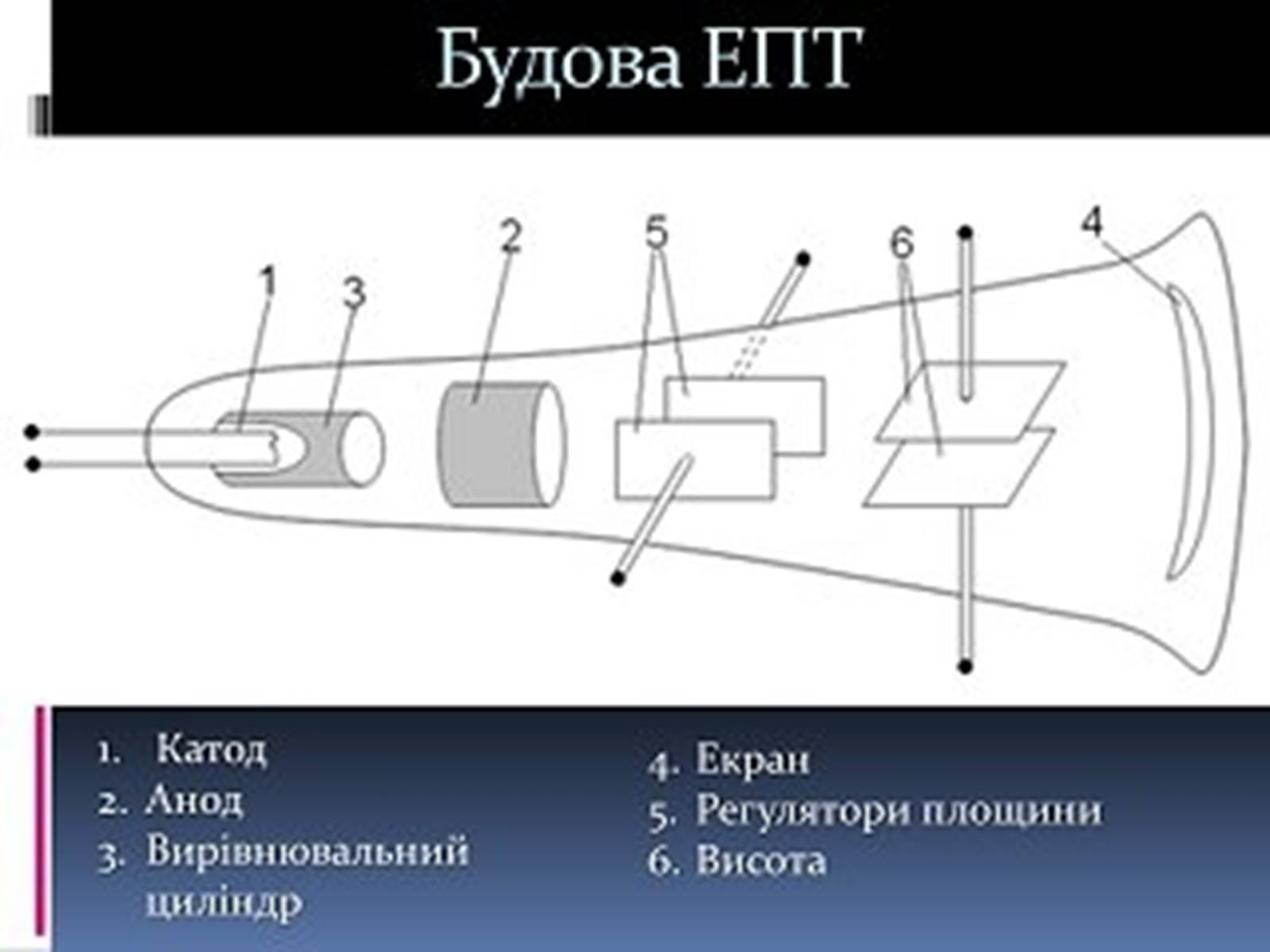 Презентація на тему «Електронно променева трубка» (варіант 2) - Слайд #10 Презентація на тему «Електронно променева трубка» (варіант 2) - Слайд #10