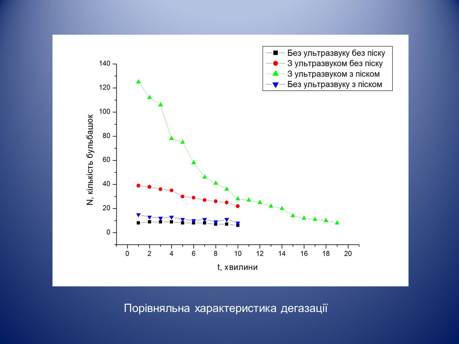 Презентація на тему «Дегазація води за допомогою ультразвуку» - Слайд #10 Презентація на тему «Дегазація води за допомогою ультразвуку» - Слайд #10