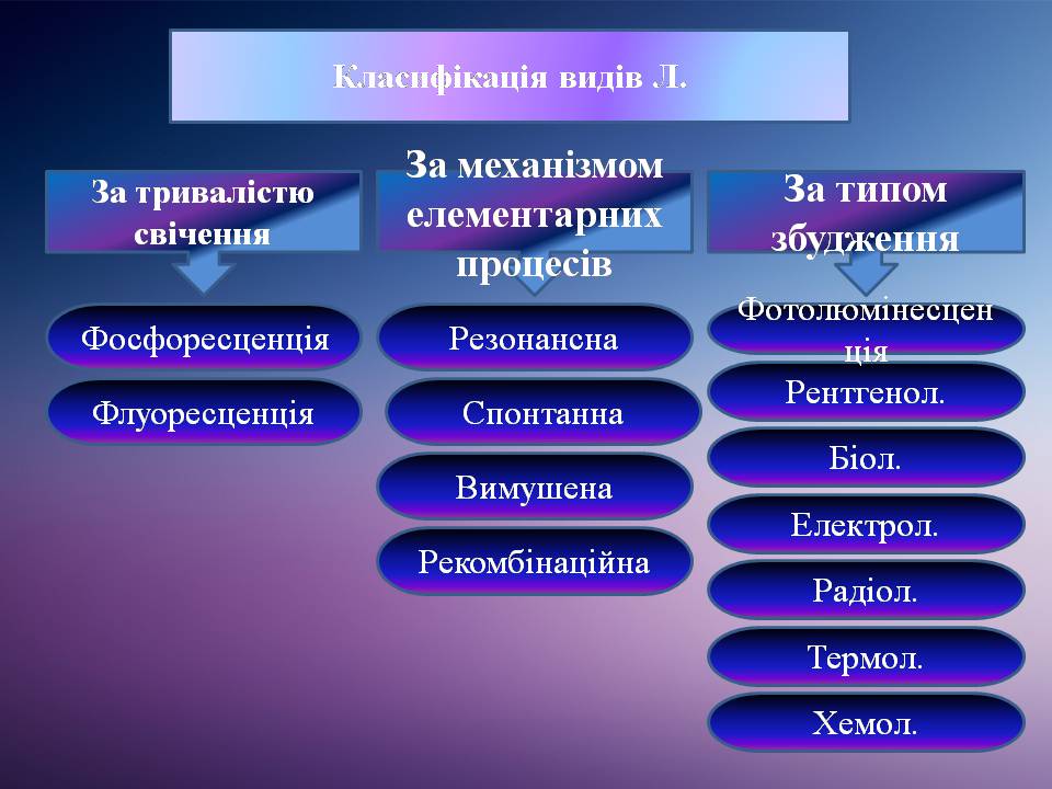 Презентація на тему «Люмінесценція» (варіант 8) - Слайд #5 Презентація на тему «Люмінесценція» (варіант 8) - Слайд #5