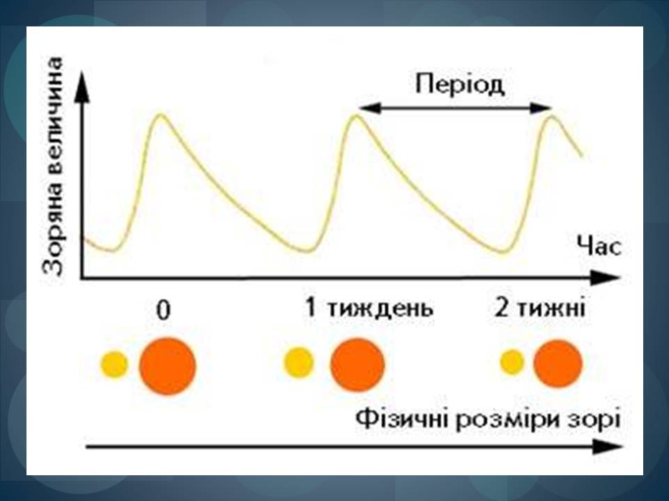 Презентація на тему «Фізичні змінні зорі» - Слайд #6 Презентація на тему «Фізичні змінні зорі» - Слайд #6