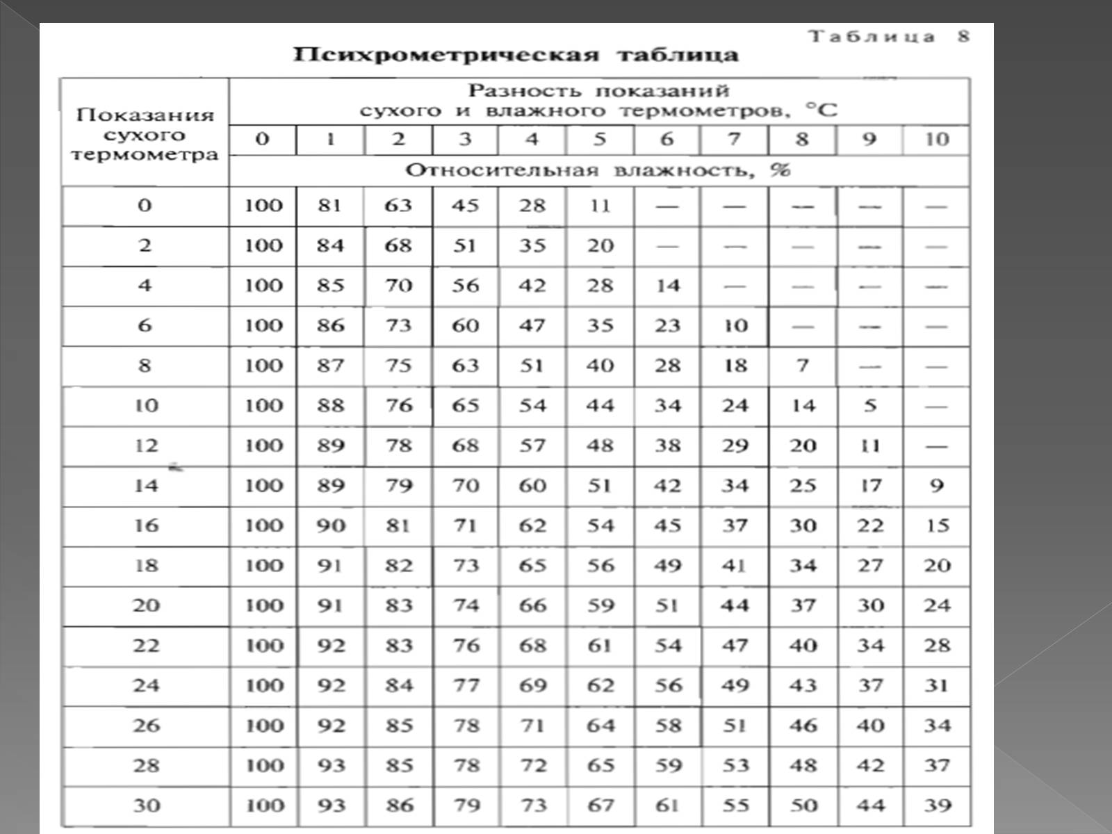 Презентація на тему «Влажность воздуха и физика» - Слайд #7 Презентація на тему «Влажность воздуха и физика» - Слайд #7
