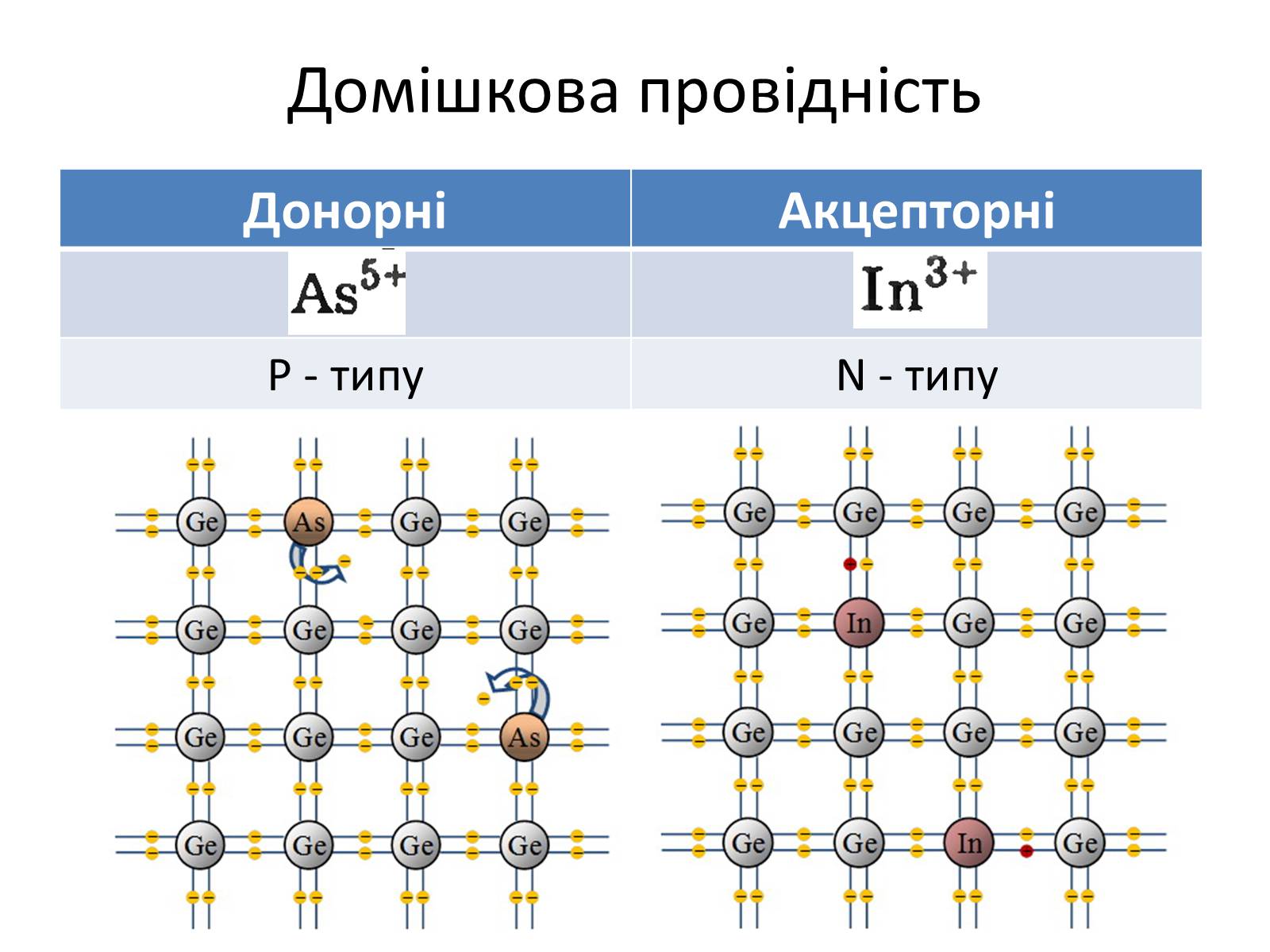 Презентація на тему «Напівпровідники» (варіант 1) - Слайд #4 Презентація на тему «Напівпровідники» (варіант 1) - Слайд #4