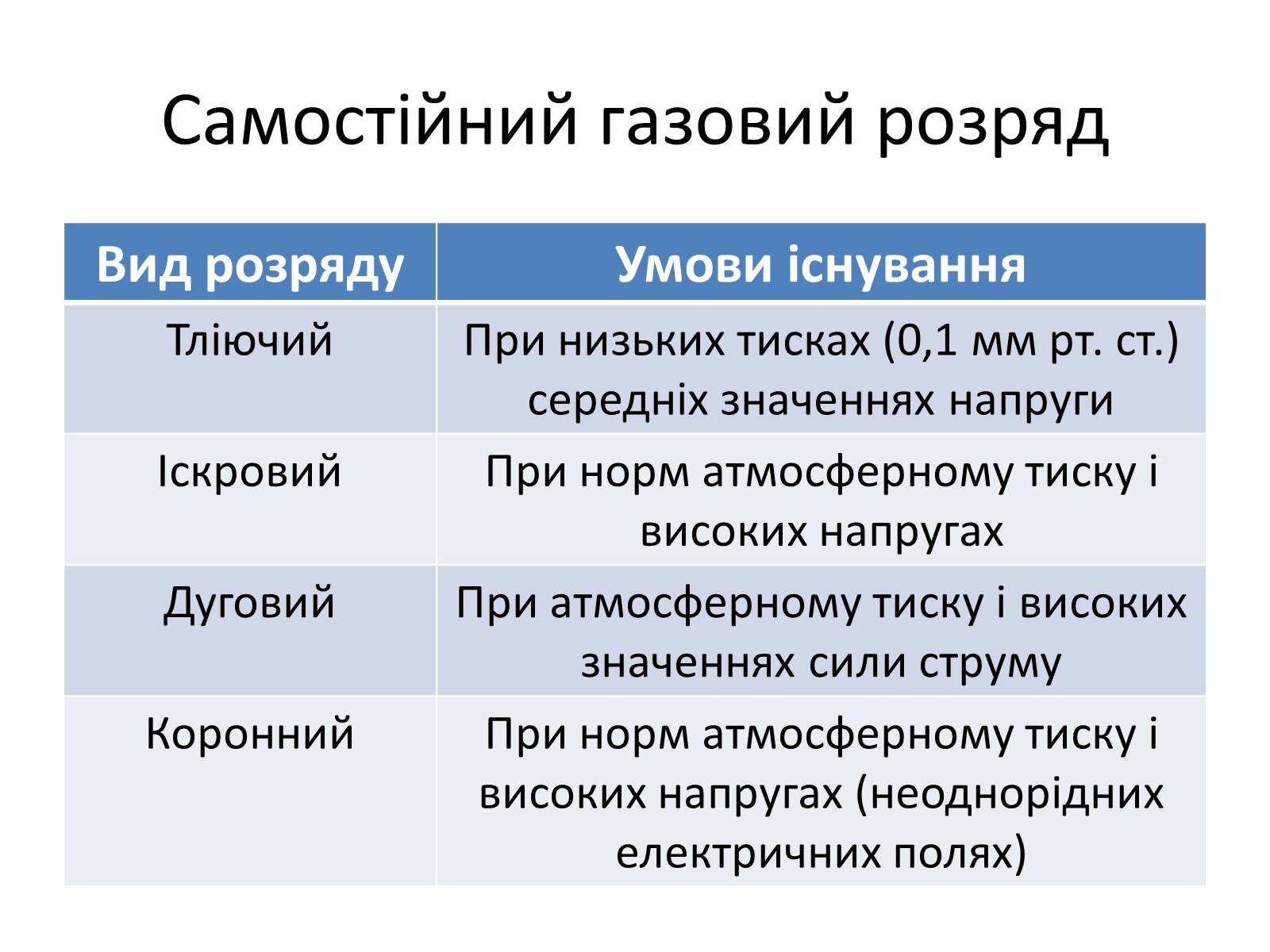Презентація на тему «Струм в газах та вакуумі» - Слайд #5 Презентація на тему «Струм в газах та вакуумі» - Слайд #5