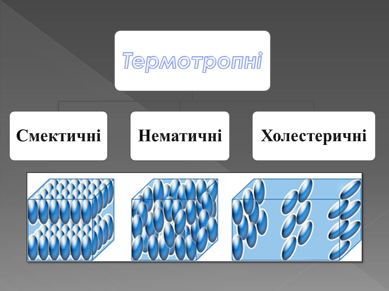 Презентація на тему «Рідкі кристали та їх властивості» (варіант 2) - Слайд #6 Презентація на тему «Рідкі кристали та їх властивості» (варіант 2) - Слайд #6