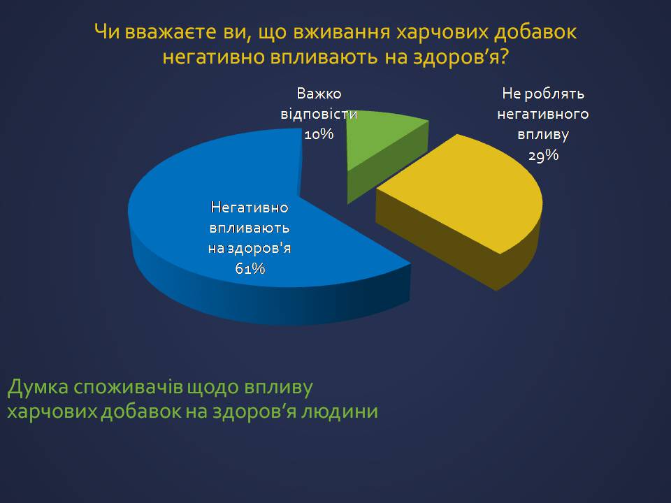 Презентація на тему «Харчові добавки» (варіант 25) - Слайд #16 Презентація на тему «Харчові добавки» (варіант 25) - Слайд #16