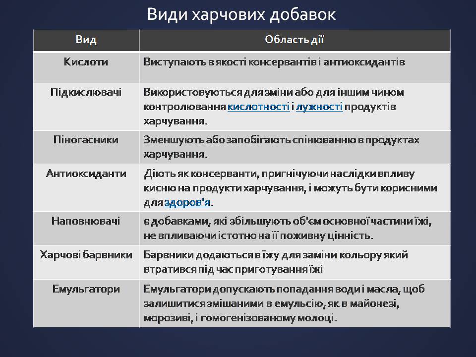 Презентація на тему «Харчові добавки» (варіант 25) - Слайд #5 Презентація на тему «Харчові добавки» (варіант 25) - Слайд #5