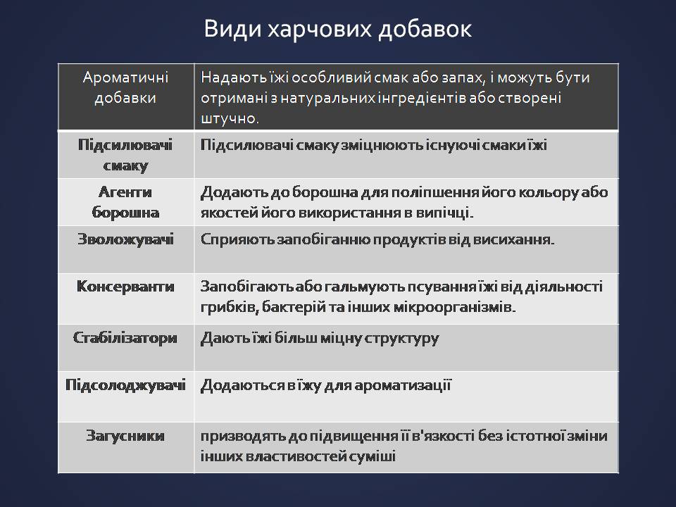 Презентація на тему «Харчові добавки» (варіант 25) - Слайд #6 Презентація на тему «Харчові добавки» (варіант 25) - Слайд #6