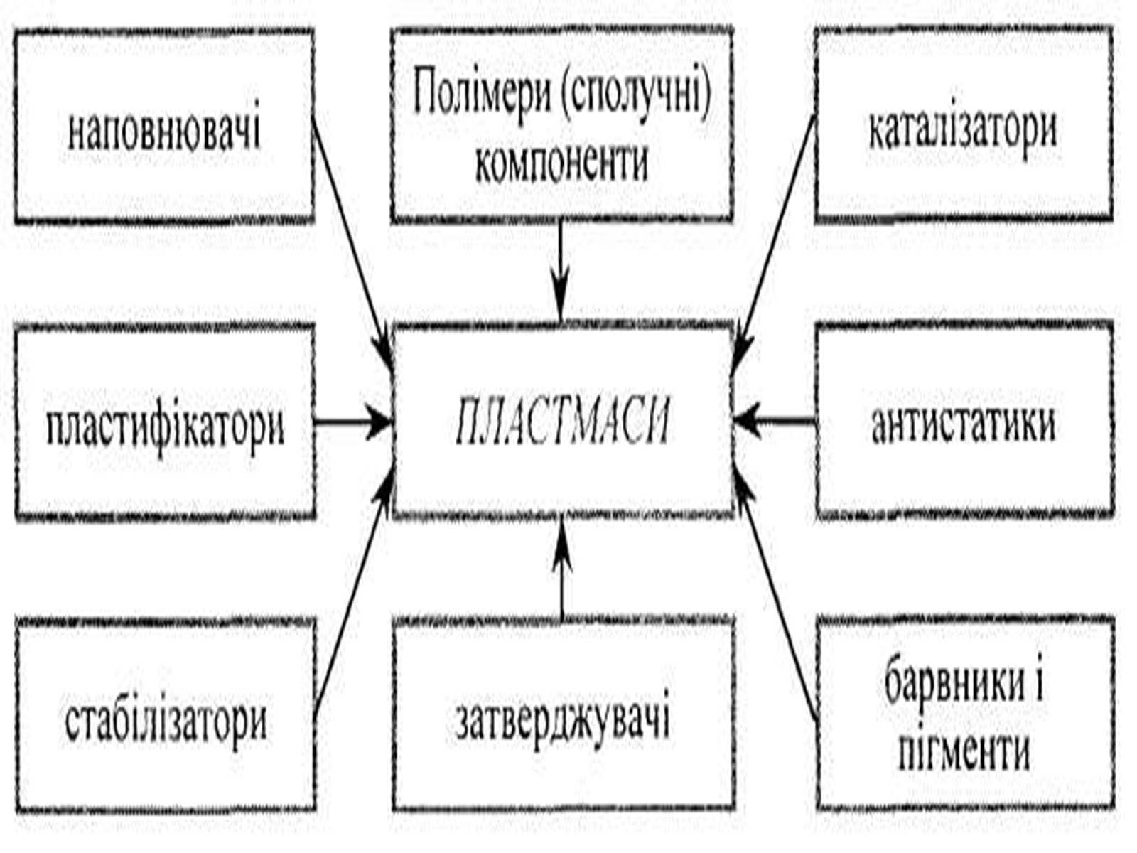 Презентація на тему «Пластмаси та полімери» - Слайд #5 Презентація на тему «Пластмаси та полімери» - Слайд #5