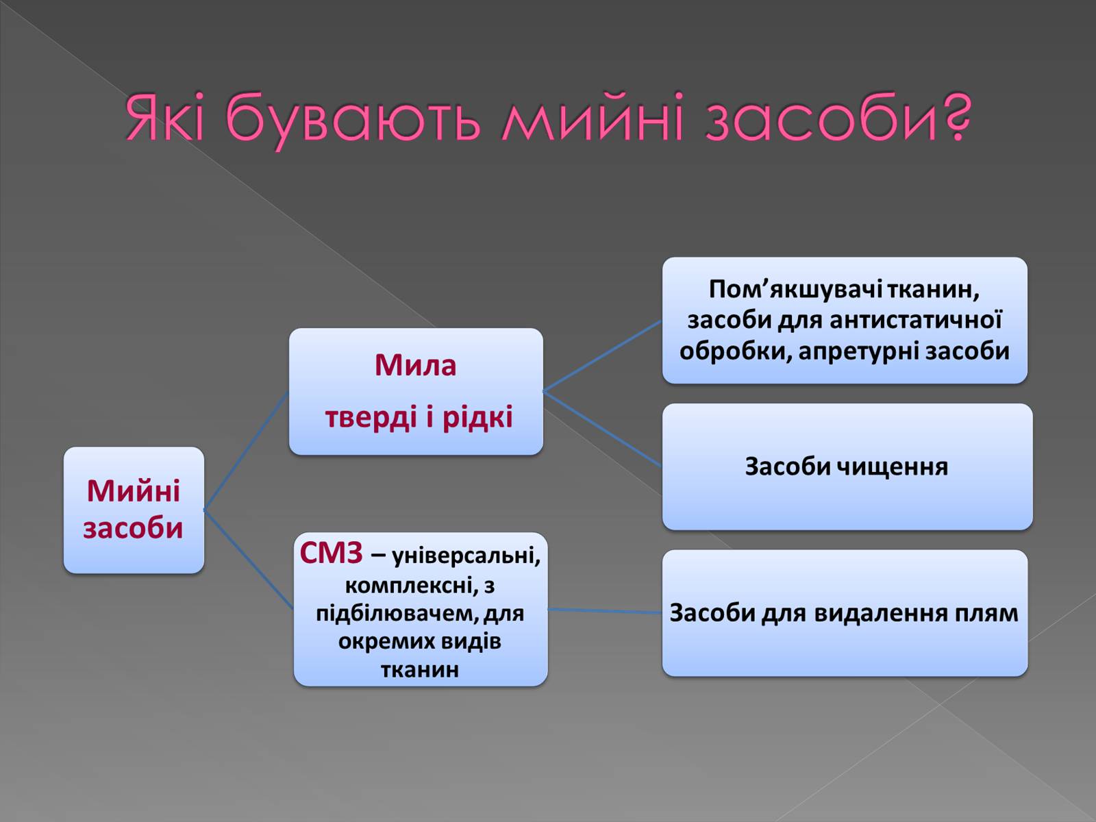 Презентація на тему «Хімія у побуті» (варіант 1) - Слайд #5 Презентація на тему «Хімія у побуті» (варіант 1) - Слайд #5