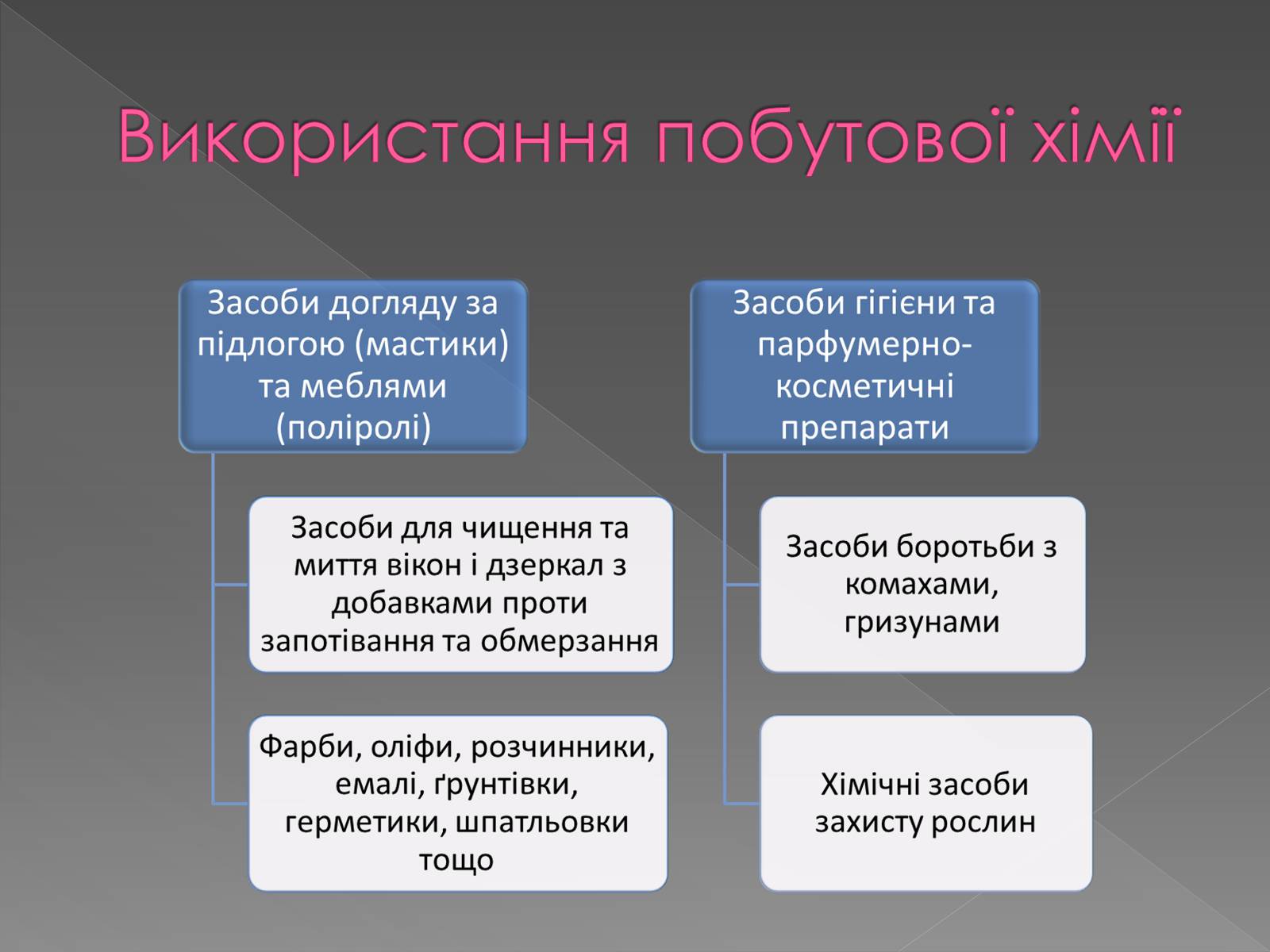 Презентація на тему «Хімія у побуті» (варіант 1) - Слайд #6 Презентація на тему «Хімія у побуті» (варіант 1) - Слайд #6