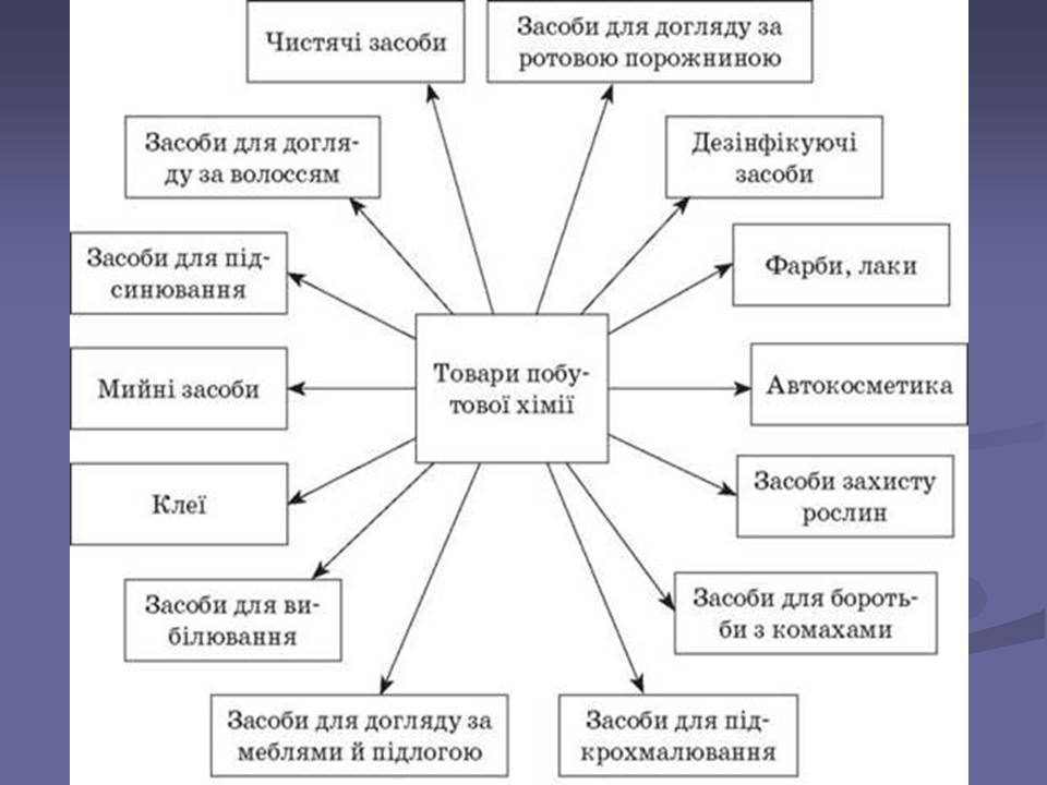 Презентація на тему «Хімічні речовини в побуті» - Слайд #3 Презентація на тему «Хімічні речовини в побуті» - Слайд #3