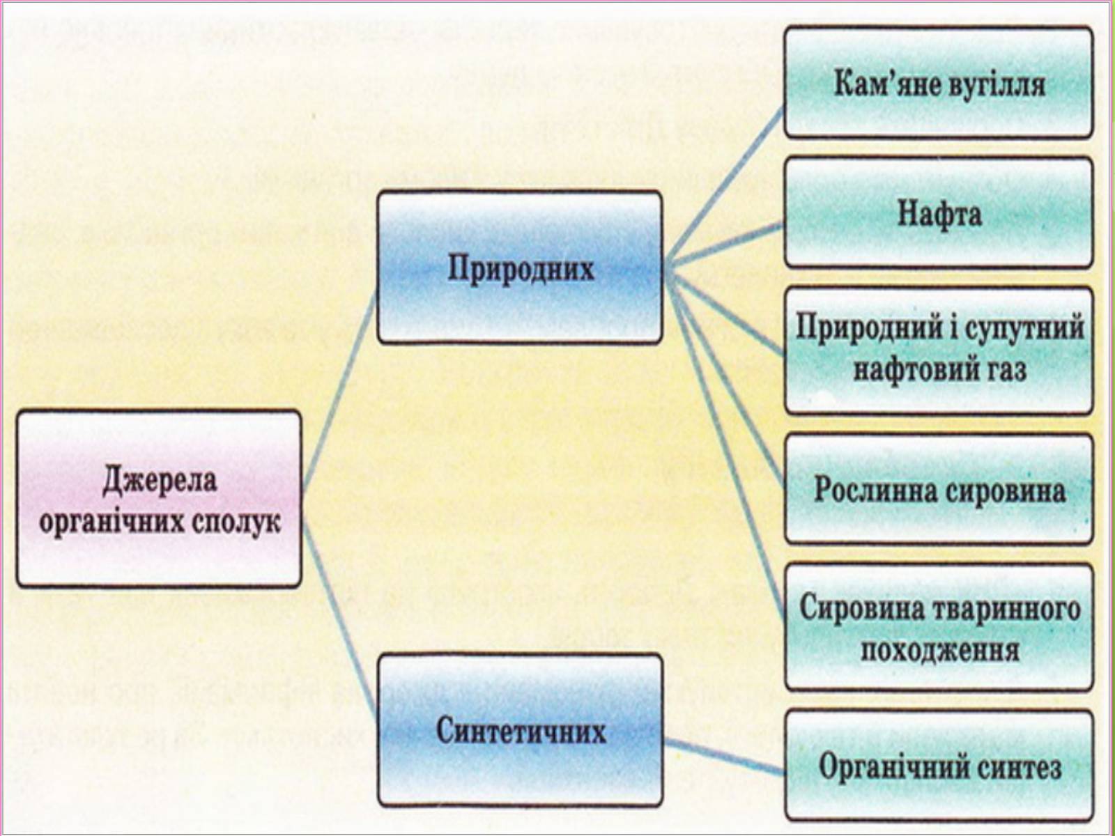 Презентація на тему «Природні І синтетичні Органічні речовини» (варіант 1) - Слайд #2 Презентація на тему «Природні І синтетичні Органічні речовини» (варіант 1) - Слайд #2