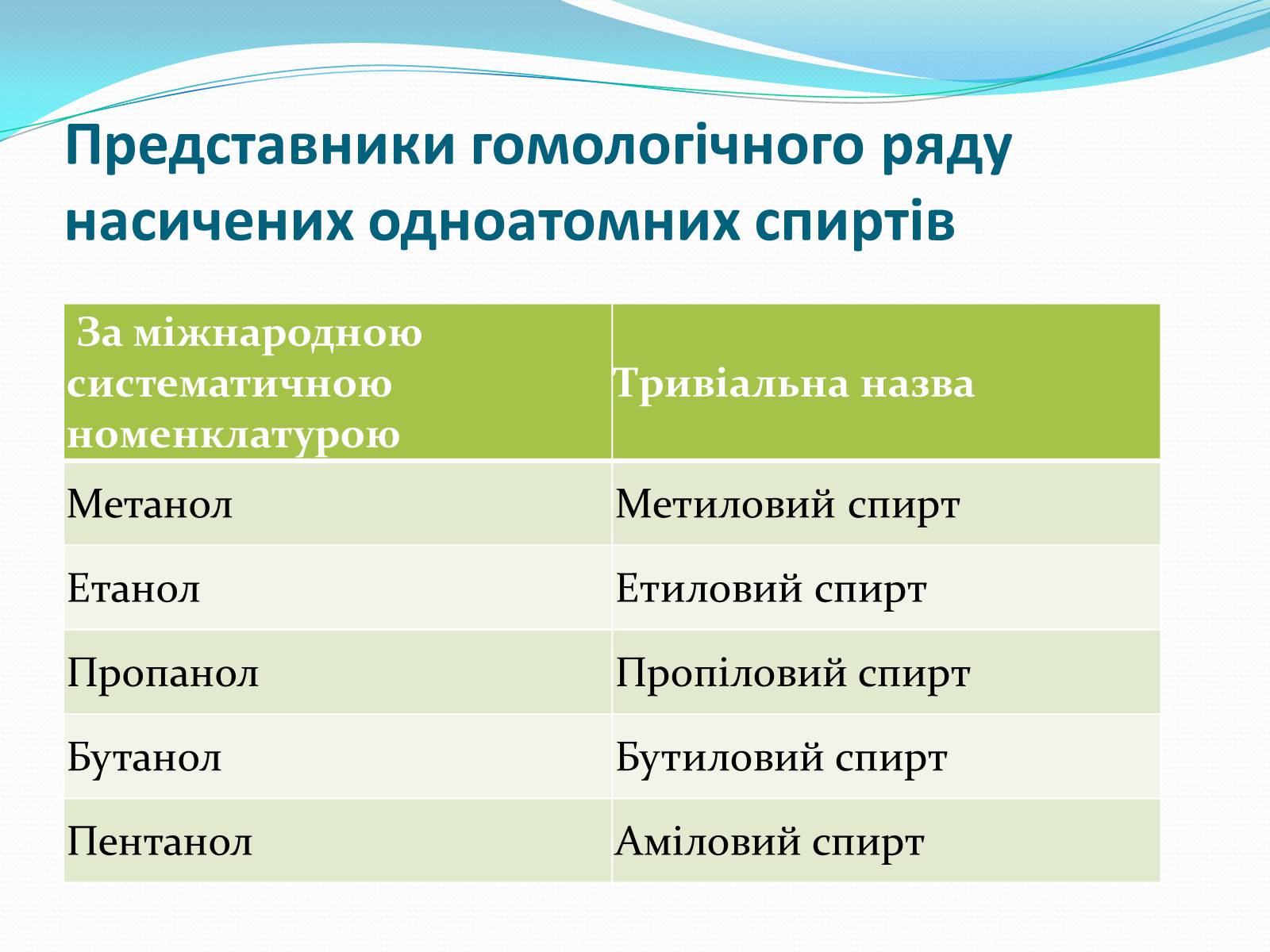 Презентація на тему «Насичені одноатомні спирти» - Слайд #6 Презентація на тему «Насичені одноатомні спирти» - Слайд #6