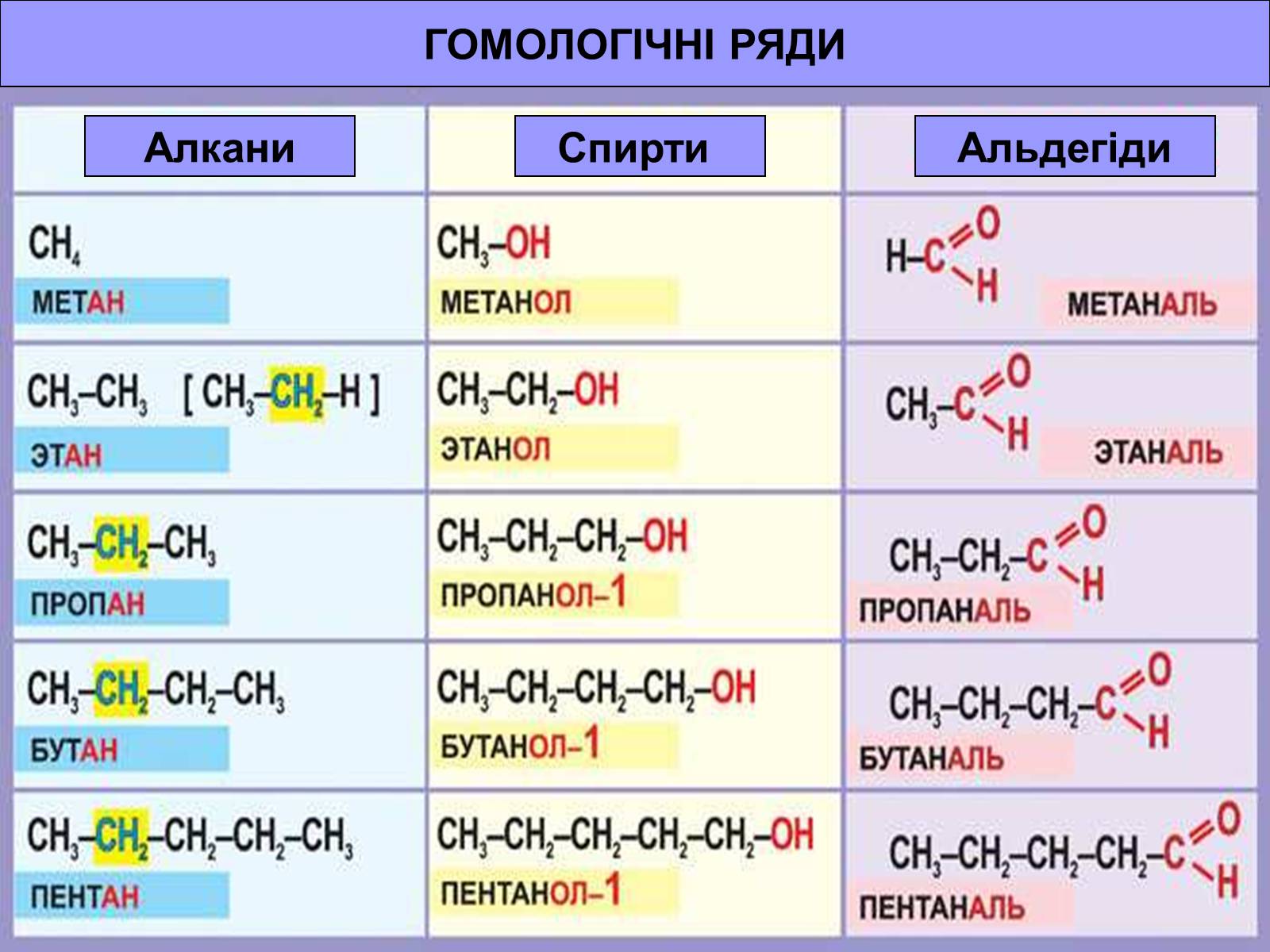 Презентація на тему «Теорія хімічної будови органічних сполук О.М. Бутлерова» (варіант 1) - Слайд #28 Презентація на тему «Теорія хімічної будови органічних сполук О.М. Бутлерова» (варіант 1) - Слайд #28