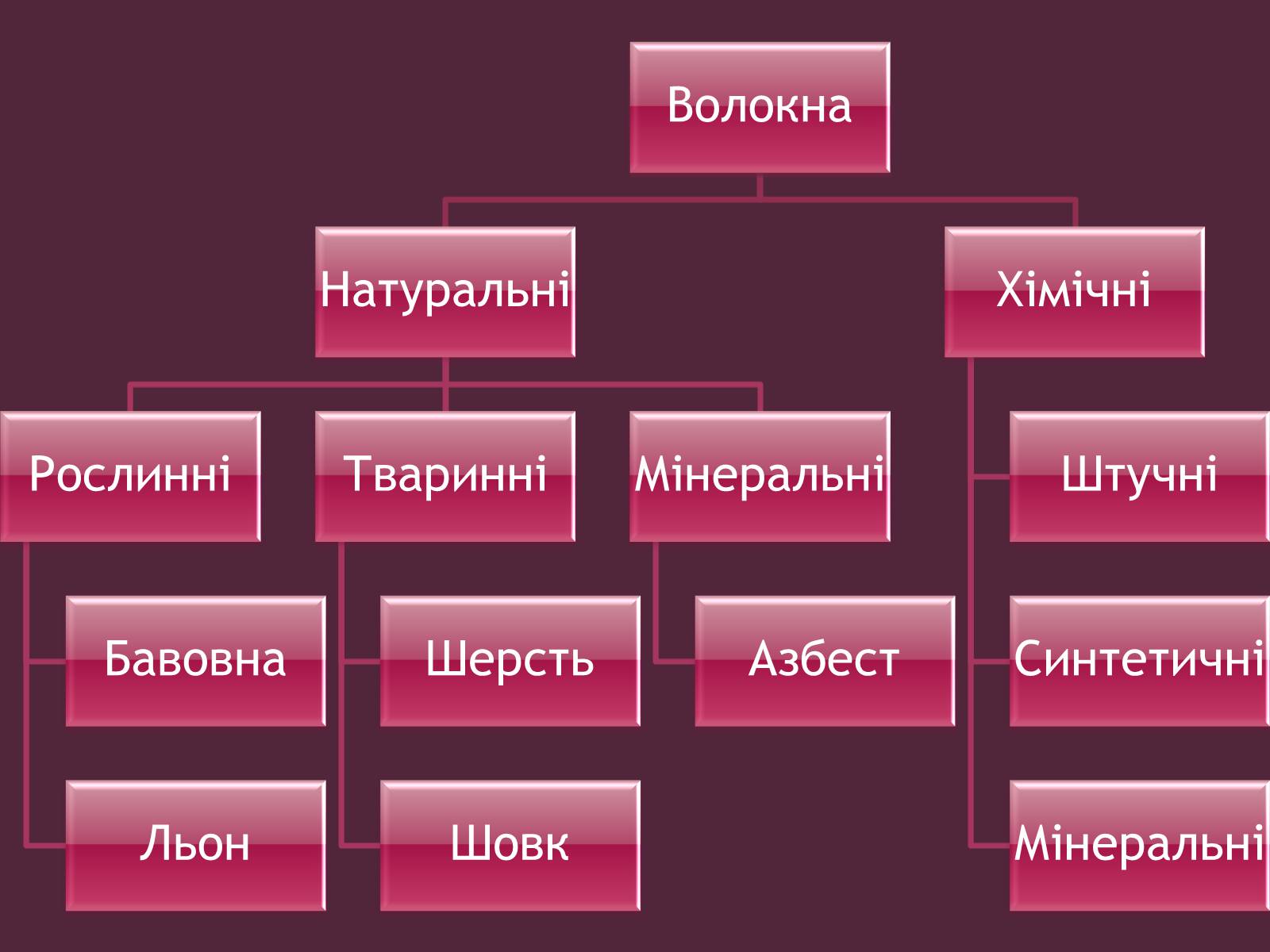 Презентація на тему «Волокна. Штучні і синтетичні волокна» - Слайд #5 Презентація на тему «Волокна. Штучні і синтетичні волокна» - Слайд #5