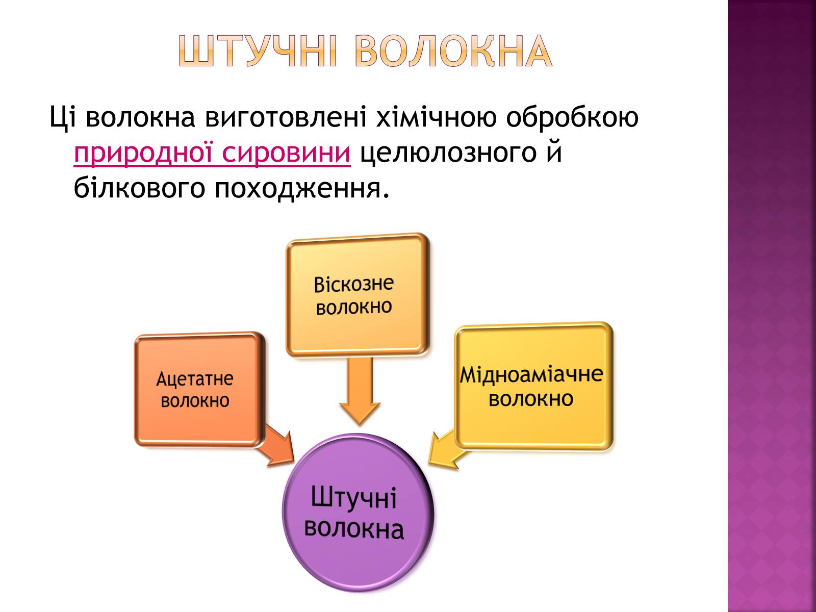 Презентація на тему «Волокна. Штучні і синтетичні волокна» - Слайд #6 Презентація на тему «Волокна. Штучні і синтетичні волокна» - Слайд #6